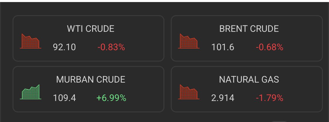 Robin25461631's tweet photo. #oil Brent remains around the $100 mark. ‘Higher for longer’ doesn’t look like ending in a hurry and the thematic of fresh supply from safer jurisdictions just keeps getting re emphasized. https://t.co/i9zODPzgdP