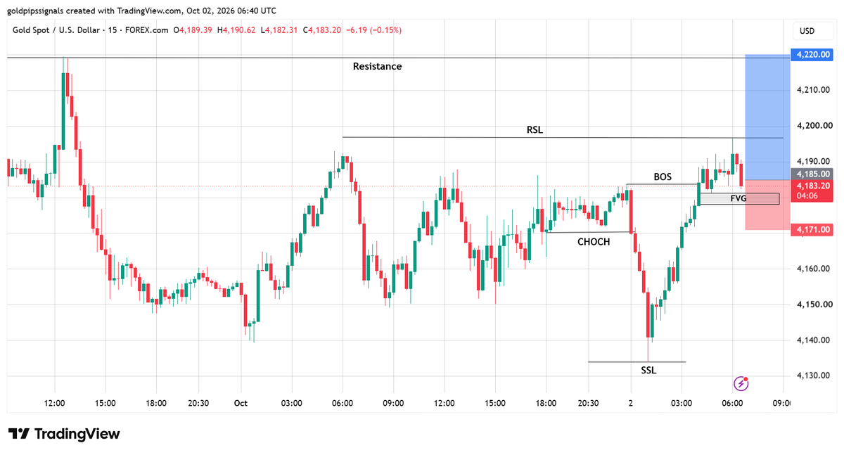 MusadiqKalwar's tweet photo. BUY Entry Area: 4,180.00 – 4,185.00 (On minor pullback to FVG/Demand)
Stop Loss: 4,171.00 🛑 (Below 15m CHOCH structure)
🎯 Target Levels:
Target 1: 4,197.00 🎯 
Target 2: 4,210.00 
Target 3: 4,220.00
#XAUUSD https://t.co/1Jyn9kVn75