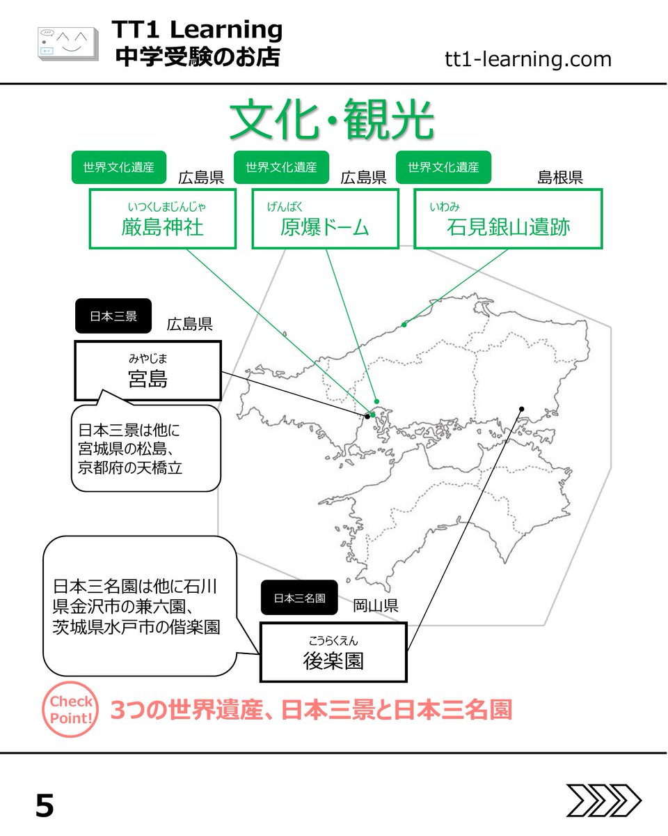 tt1Learning's tweet photo. 今回は予習シリーズ小4下 社会 第6回「中国四国地方」です。

中国四国地方は、山地や川といった地理だけでなく、特産品、世界遺産、交通まで幅広く学ぶ単元です。
覚える項目が多いため、一つひとつは分かっていても、全体としてつながらないままになりやすい内容でもあります。

県ごとに追うよりも、地理・農業や水産・観光・交通と分けて見ていくと、整理しやすくなります。

この投稿では、中国四国地方で押さえておきたいポイントをまとめています。

【地理】
✓ 中国山地、四国山地
✓ 広島県…太田川
✓ 高知県…四万十川は「最後の清流」
✓ 徳島県…吉野川は四国三郎で、日本三大暴れ川のひとつ
✓ 島根県…宍道湖は汽水湖
✓ 香川県…小豆島もあわせて確認する

【農業・水産】
✓ 広島県…レモン、かき
✓ 愛媛県…みかん
✓ 鳥取県…日本なし
✓ 島根県…宍道湖のしじみ
✓ 愛媛県…宇和海の真珠の養殖
✓ 高知県…高知平野の促成栽培
✓ 香川県…小豆島のオリーブとしょうゆ

【文化・観光】
✓ 広島県…原爆ドーム、厳島神社は世界遺産
✓ 広島県…宮島は日本三景のひとつ
✓ 岡山県…後楽園は日本三名園のひとつ
✓ 島根県…石見銀山遺跡も世界遺産として押さえる

【交通】
✓ 広島県尾道市〜愛媛県今治市…瀬戸内しまなみ海道
✓ 岡山県倉敷市〜香川県坂出市…瀬戸大橋
✓ 兵庫県神戸市〜徳島県鳴門市方面…明石海峡大橋・大鳴門橋
✓ 3つの四国連絡橋はセットで整理する

中国四国地方は、県名と特産、地形と観光地を結びつけて見ていくと、整理しやすくなります。
あとで見返せるように、保存しておくのもおすすめです。

@tt1learning では、中学受験を伴走するご家族に寄り添う情報発信をしています。
また、日々の学習や塾のテスト対策として、単元に連動したオリジナルの暗記カードを制作・販売しています。
少しでも日々の負担を減らし、効率よく定着できるよう工夫を凝らしたカードです。

購入はこちら👉 https://t.co/ny076fh8jz

#中学受験 #中学受験2027 #中学受験2028 #中学受験2029 #中国四国地方