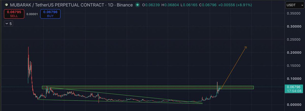 Letsmakeatradex's tweet photo. $MUBARAK breakout setup looking strong! Price is pushing through resistance with bullish momentum. 👀📈

Is $MUBARAK ready for the next leg up? 🔥
#MUBARAK #Crypto #Binance https://t.co/O52cgBz3Wg
