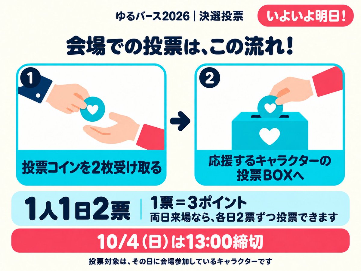 yuru_verse's tweet photo. ＼ゆるバース2026 決選投票、いよいよ明日！🎉／

📍GMOアリーナさいたま けやきひろば
📅10/3（土）・4（日）／入場無料

アクセスと現地投票の流れを画像にまとめました！

現地投票は1人1日2票・1票＝3ポイント🗳
10/4（日）は13:00締切です。
会場でも、推しキャラを応援しましょう📣

詳細はこちら👇
https://t.co/6tMro218BE

#ゆるキャラグランプリ