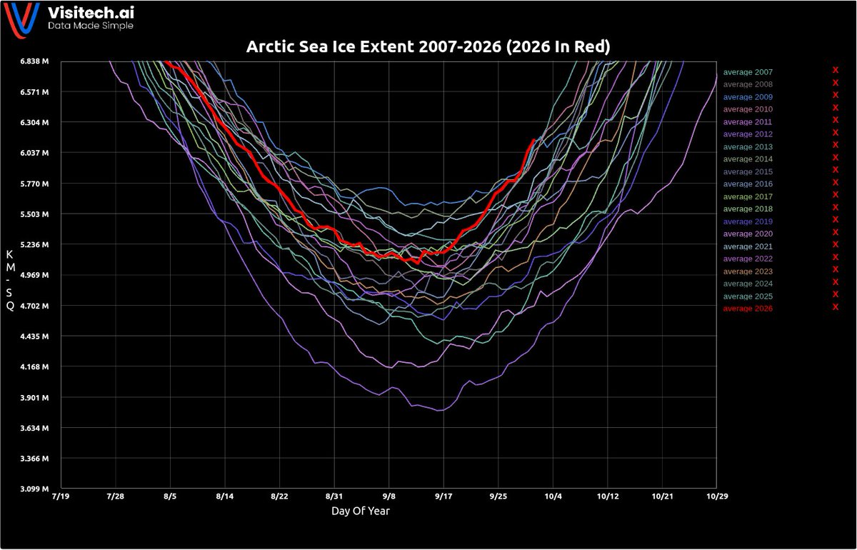 TonyClimate's tweet photo. Arctic sea ice extent is highest for the date in the past twenty years. The Arctic melting scam has completely collapsed, and I am thoroughly enjoying it.  😀

https://t.co/bpNO5BsWf1 https://t.co/1JSjSA7SMa