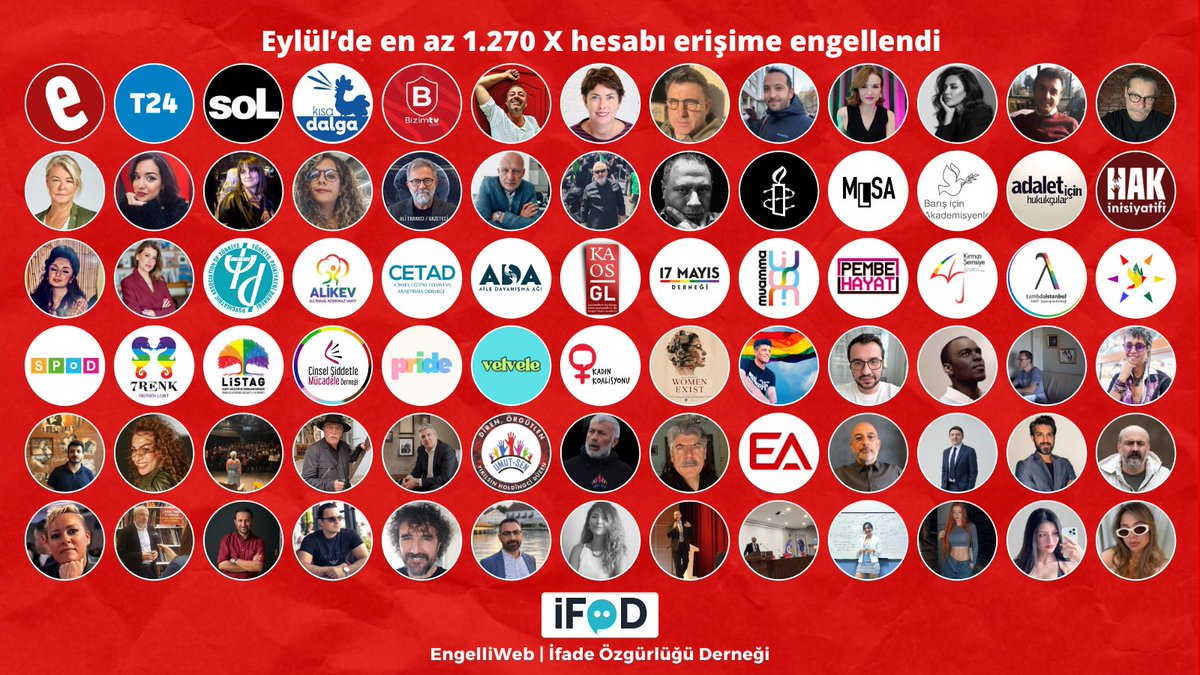 engelliweb's tweet photo. Eylül ayında sansür dalgası tsunamiye dönüştü.

Bir ayda en az 1.270 X hesabı erişime engellendi ve %90'ı Türkiye'den görünmez kılındı. Şimdi sansürü kayıt altına alan @engelliweb hesabımız da hedef alındı.

AYM, 8/A maddesinin keyfi müdahalelere karşı güvence içermediğini ve ihlalin doğrudan kanundan kaynaklandığını tespit etmişti. İFÖD, sulh ceza hâkimliklerinin itirazlarda 8/A'yı AYM'ye götürmesini, toptan engellemelere son verilmesini ve EngelliWeb'e yönelik engelin derhâl kaldırılmasını talep ediyor.

İFÖD'ün basın açıklaması:
https://t.co/vcnpTyLK42