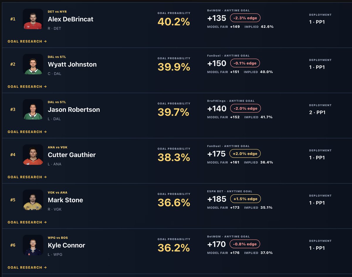 NHLPropKing's tweet photo. 🚨 Top projected goalscorers for Friday, October 2

Alex DeBrincat — 40.2%
Wyatt Johnston — 39.9%
Jason Robertson — 39.7%

Full board 👑 https://t.co/804o8hqRkg https://t.co/5exi0tCnnK