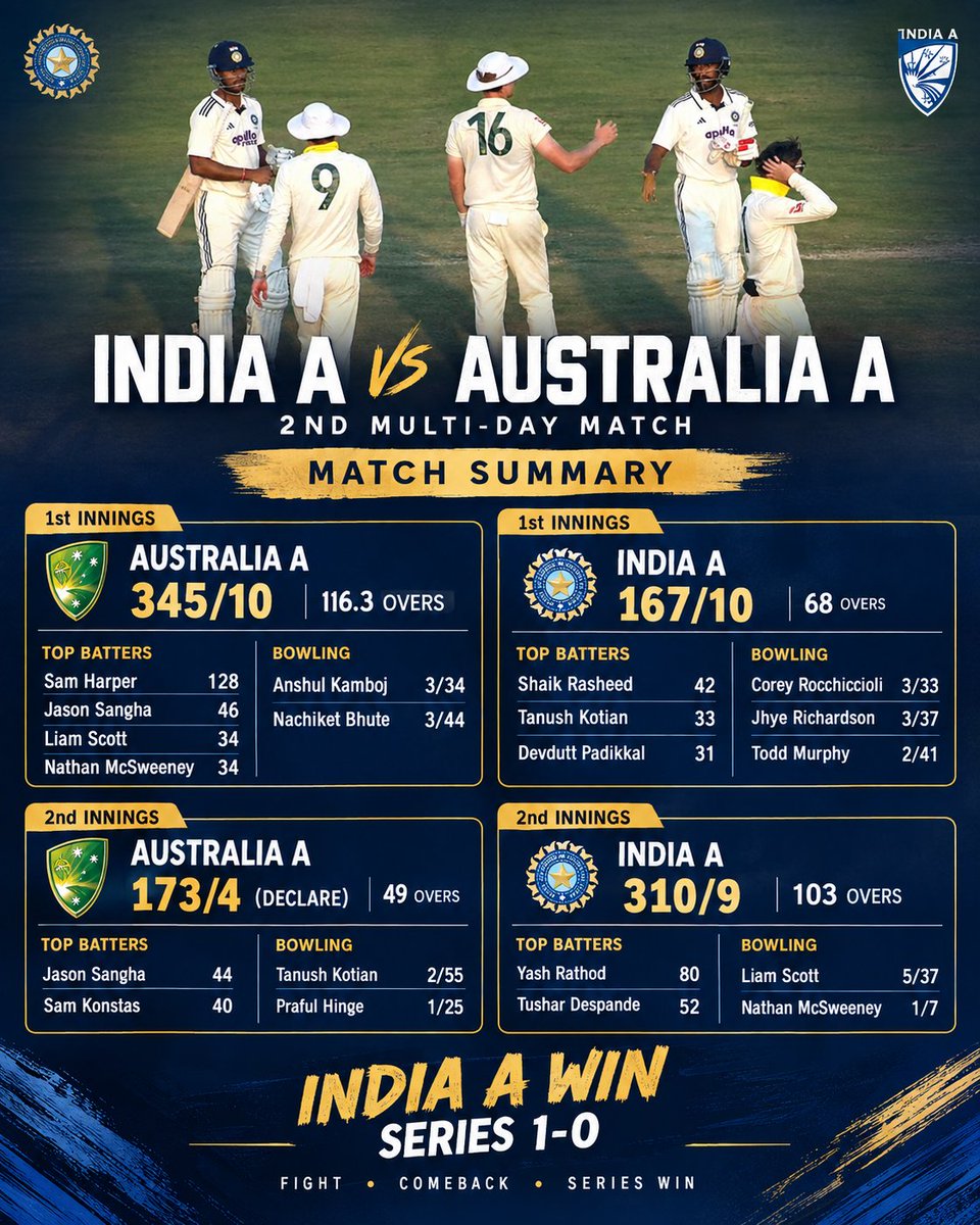 VishalY73709681's tweet photo. From 167 all out to 310/9 — what a fightback from India A
After conceding a 191-run first-innings lead, India A showed great resilience in the second innings.
Yash Rathod 80
Tushar Deshpande 52
Liam Scott 5/37 for Australia A.
#IndiaA #AustraliaA #INDvA #Cricket https://t.co/aAyTu1fDK3