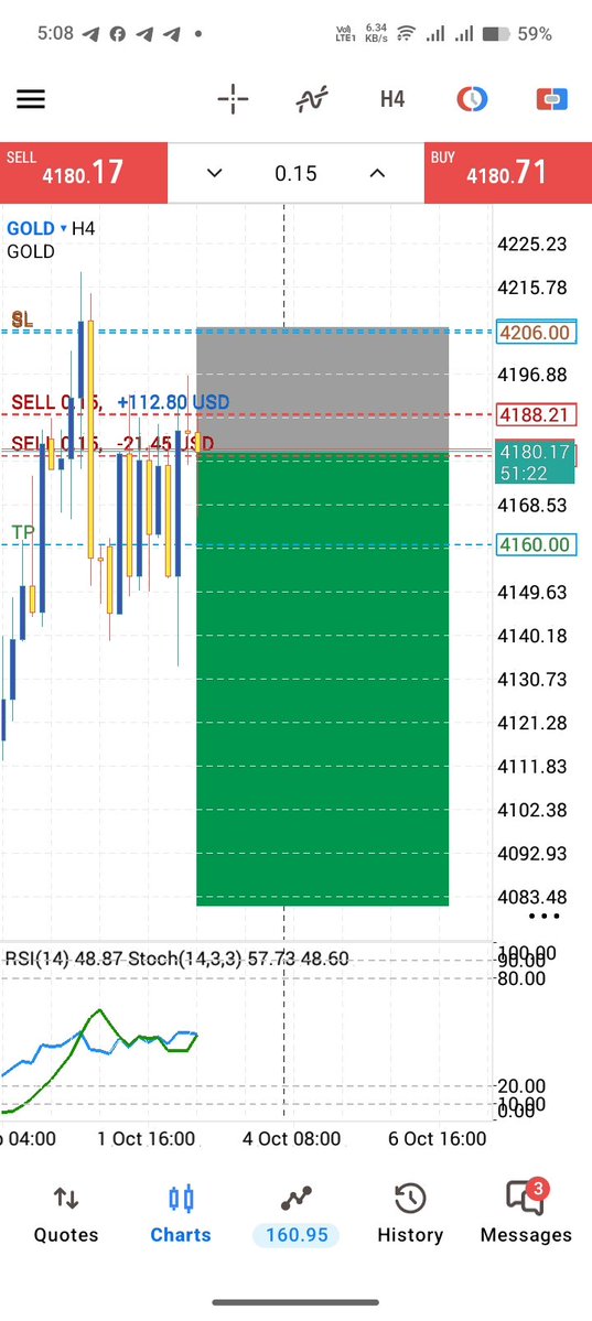 Zk_Trader6's tweet photo. #XAUUSD
Please Set SL 4206 I'm holding I hope Gold big Drop 

Join my Telegram channel Link in Bio https://t.co/Xq3J54gILx