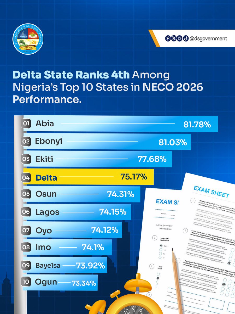DSGovernment's tweet photo. With a 75.17% performance rate, Delta ranks 4th among Nigeria’s top 10 states in the 2026 NECO, reflecting the collective efforts and stronger outcomes being recorded across the state. https://t.co/KaFhVV2VlR