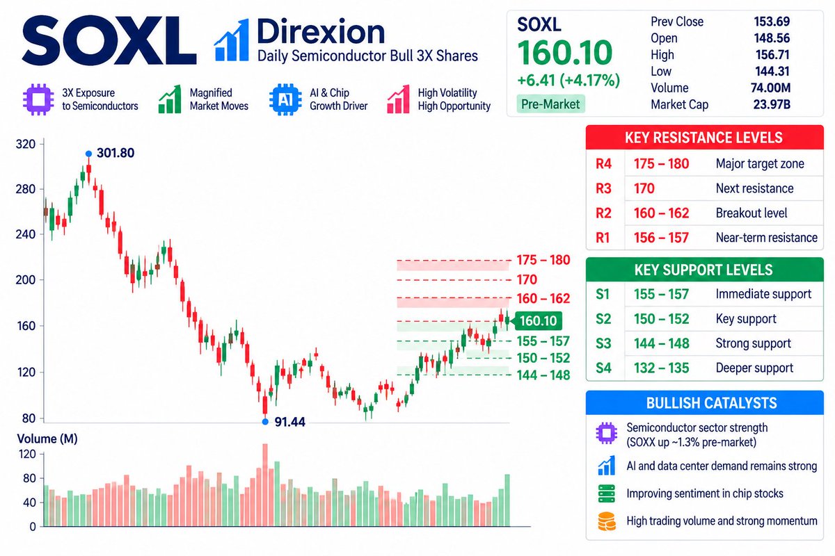 $SOXL — BULL vs. BEAR SETUP 📈
Premarket: ~$160.10 (+4.17%)
Premarket high: $161.64
Previous close: $153.69
Bull case:
Hold $155–157 → break $162 → $170 → $175–