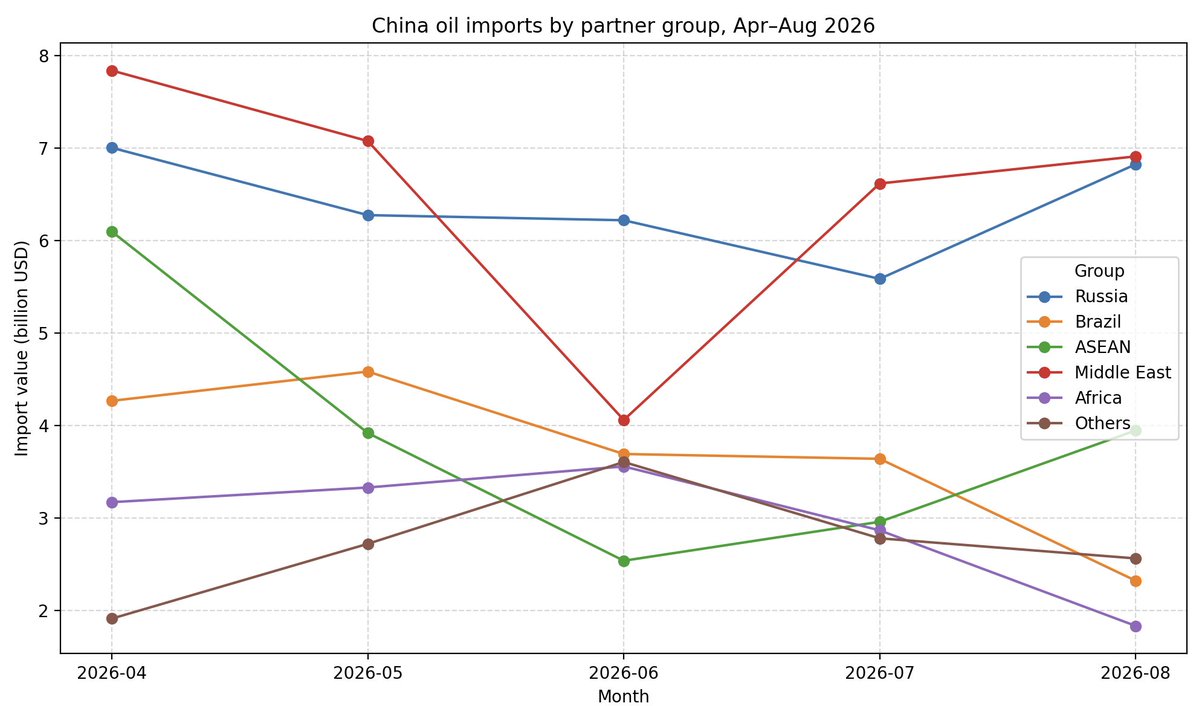 tphuang's tweet photo. Rumor I hear is Trump admin wants to weaponize its current control of oil coming out of SoH + US + Ca/Vz production to force China to loosen up RE restrictions.

The summit didn't go well. So, here's China's Apr to Aug crude+refined oil product import broker down by partners.

China imports very little from Canada & nothing from US & Venezuela. It does import about 25% from Gulf countries. Which I'd imagine in reality would be very hard to cut off. Even if they could, China could just switch back to Brazil, Africa & Central Asia.

US must be really critically short on metals needed to rebuild the weapon stocks to be resorting to this kind of tactics.

Ultimately, this just means China will reduce its refinery run, which further reduces diesel production globally. And also raises the question of who is going to replace the tankers that are getting sunk? China can always slow down on oil tanker deliveries to shippers that don't ship oil to it.