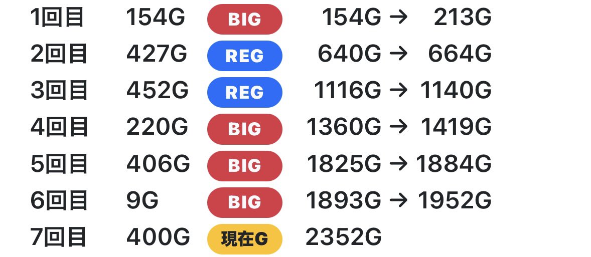 VVslomon's tweet photo. 夕方からかどおわ☀️

やじきた短縮狙い19g54まいる❌
沖ブラ400g❌
SEED前回前々回天国後2g❌
北斗リセ170g❌
北斗即辞め❌
青ブタ73pt→CZ🎯駆け抜け❌

沖ブラ天単にて他もやれず青ブタ初打ちしてfinでした👼

連敗を避ける為にカレー食べます🐥 https://t.co/me2pHV9MUP