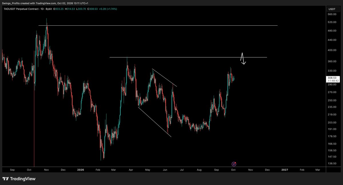 CryptoTony__'s tweet photo. $TAO - Update 

That test would be fantastic of that high at $370. https://t.co/JDp9us6QGi