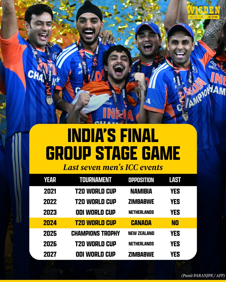 WisdenCricket's tweet photo. A trend has emerged at ICC tournaments where India play the final match of their respective group last, often against one of the tournament’s lowest-ranked opposition 🇮🇳

#Cricket #2027WorldCup https://t.co/XafRGlg3qW