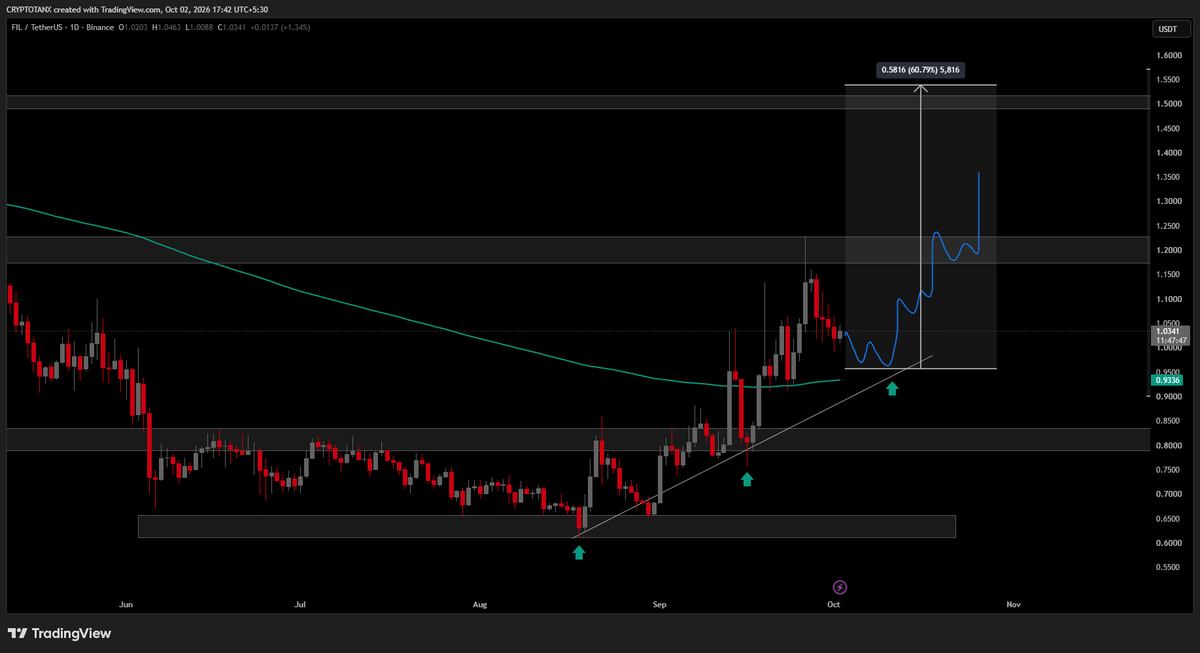 Crypto_Tanx's tweet photo. filecoin:native if fails to reclaim the 1H 200EMA, the next move is a pullback toward the daily uptrend support.
That zone aligns with the 4H + 1D 200EMA β major confluence.
Retest = opportunity to add
#FIL #FILUSDT #Filecoin #Crypto #Altcoins https://t.co/ymBr3NTmB8