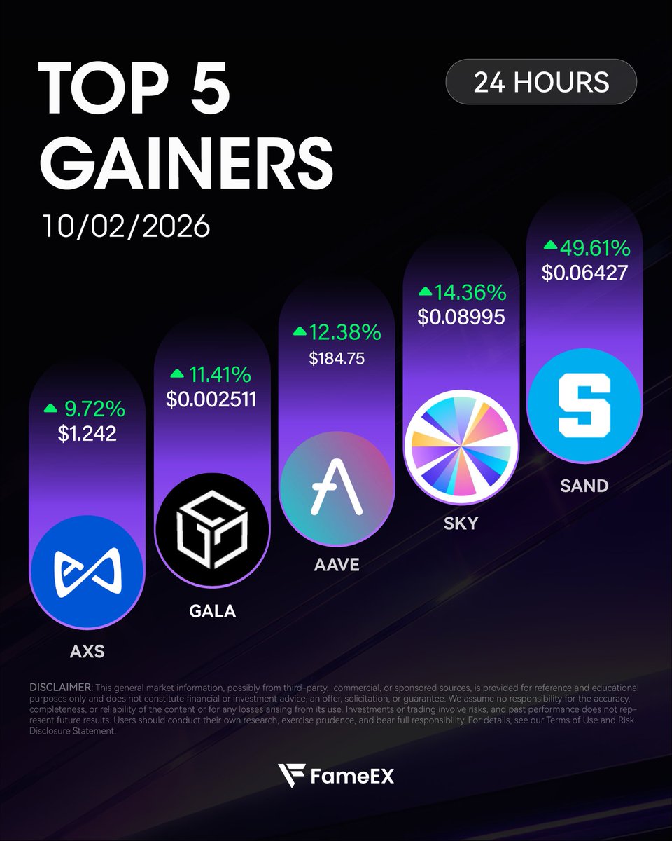 FameEXGlobal's tweet photo. 🏆 FameEX Top 5 Gainers Today

1️⃣ $SAND: +49.61%
2️⃣ $SKY: +14.36%
3️⃣ $AAVE: +12.38%
4️⃣ $GALA: +11.41%
5️⃣ $AXS: +9.72%

👉 Trade now: https://t.co/7CB0mxJBLa 👈

@TheSandboxGame @SkyEcosystem @aave @GoGalaGames @AxieInfinity
#SAND #SKY #AAVE #GALA #AXS https://t.co/I0l9CNWPAJ