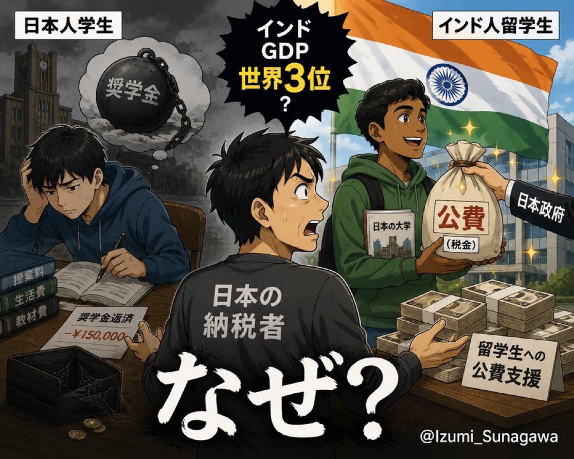 Izumi_Sunagawa's tweet photo. インドは日本を抜き、GDP世界3位の経済大国になった。

そのインドから日本へ留学する学生に、
日本の税金から返済不要の奨学金を支給する制度がある。

【日本人学生】
→ 奨学金＝借金
→ 卒業後に返済

【インド人留学生】
→ 日本の税金で支援
→ 返済不要

GDP世界3位の国の留学生まで、
なぜ日本人の税金で支えるのか？

なぜ日本人学生より、外国人留学生を優先するのか？

その公費で支援したインド人は、日本にどれだけの利益・貢献をもたらすわけ？

だったら日本人学生に返済不要の奨学金を支援してやれよ。

日本の宝は日本人の若者や子供だろ！