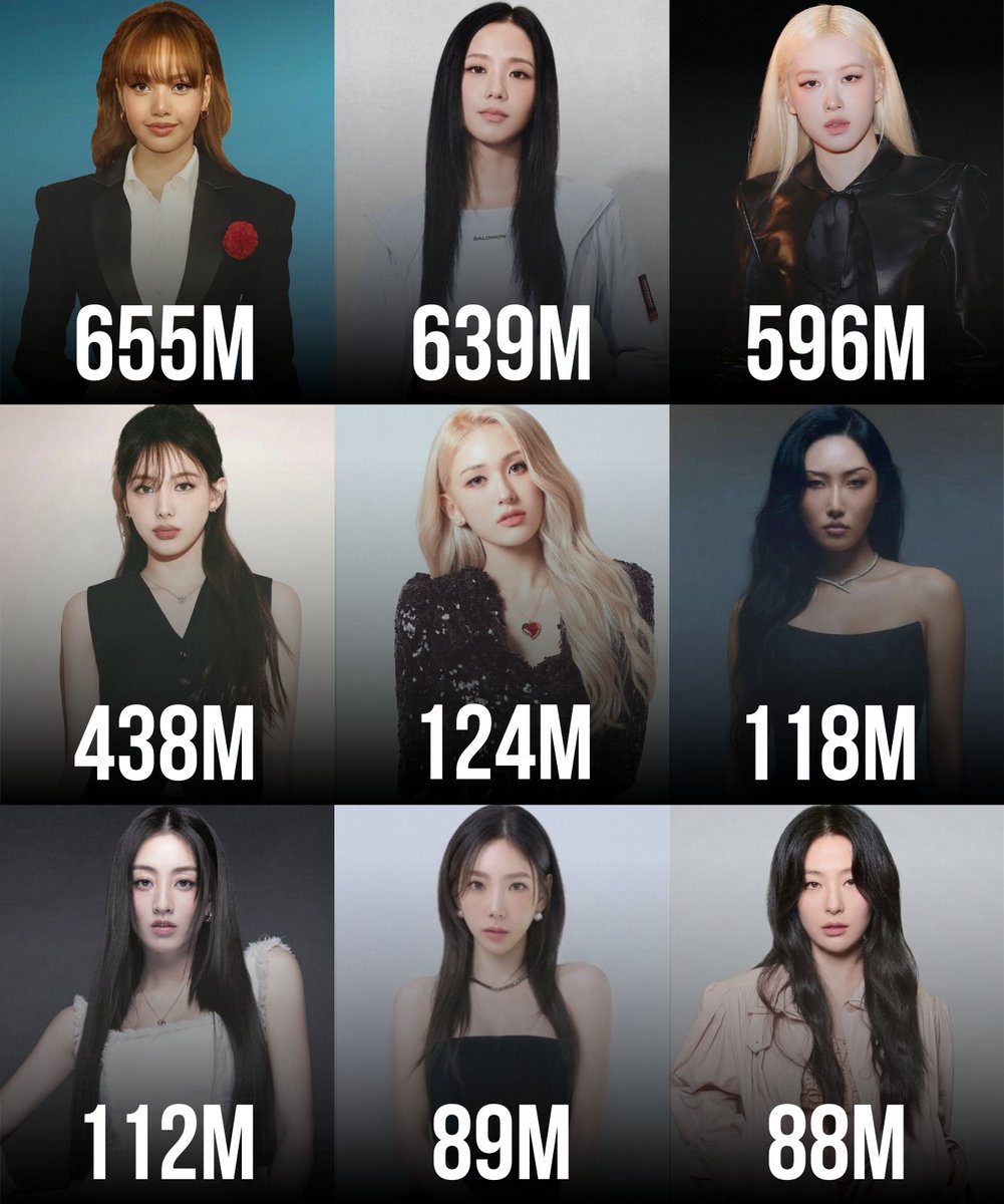 ThePopWise's tweet photo. 🏆 Most Cumulative Streamed Official Solo Career-Debut Songs by K-pop Female Soloists on Spotify:

1 SOLO — JENNIE — 801M
2 LALISA — LISA — 655M
3 FLOWER — JISOO — 639M
4 On The Ground — ROSÉ — 596M
5 POP! — NAYEON — 438M
6 Birthday — SOMI — 124M
7 TWIT — HWASA — 118M
8 Killin' Me Good — JIHYO — 112M
9 I — TAEYEON — 89M
10 28 Reasons — SEULGI — 88M