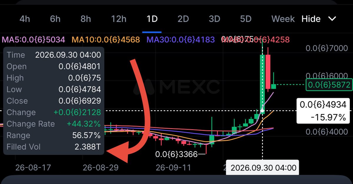 odbashWizard's tweet photo. Did you check the volume? So, they spent approximately 2.3T Qubic, around $1.5M, buying all those assets for the pump? For the dump? Didn’t you ask who bought such a huge amount? It doesn’t logically make sense that the team bought it and then the same team is selling, they will lose lol
