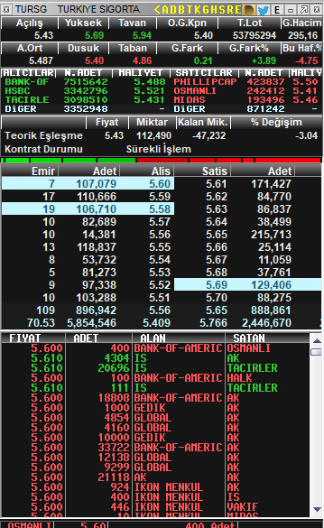 Traderx1453's tweet photo. #tursg anlık 5,69 gördü dirençten red yedi . kar al takipçilerim için sizde . https://t.co/hbodJh1dlV