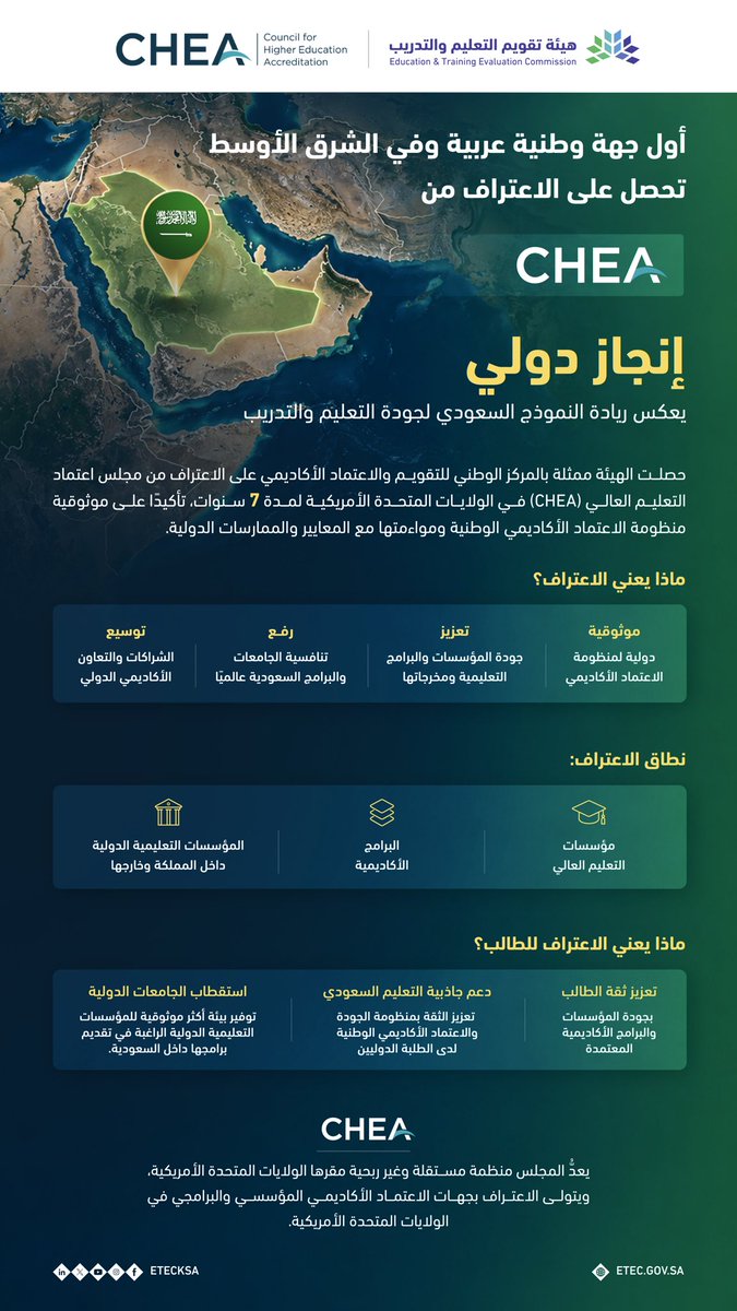 EtecKsa's tweet photo. إنجاز دولي يعزز ريادة النموذج السعودي لضمان وضبط جودة التعليم والتدريب؛ بحصول "هيئة تقويم التعليم والتدريب"، ممثلةً بالمركز الوطني للتقويم والاعتماد الأكاديمي @EtecNcaaa، على اعتراف مجلس اعتماد التعليم العالي (CHEA) في الولايات المتحدة الأمريكية لمدة 7 سنوات، كأول جهة اعتماد وطنية عربية وفي الشرق الأوسط تحصل على هذا الاعتراف.

ويعكس هذا الاعتراف موثوقية منظومة الاعتماد الأكاديمي الوطنية وحضورها الدولي، ويدعم الشراكات الأكاديمية، ويعزز جاذبية التعليم الجامعي السعودي.

للمزيد:
https://t.co/d4RbBnWjwn