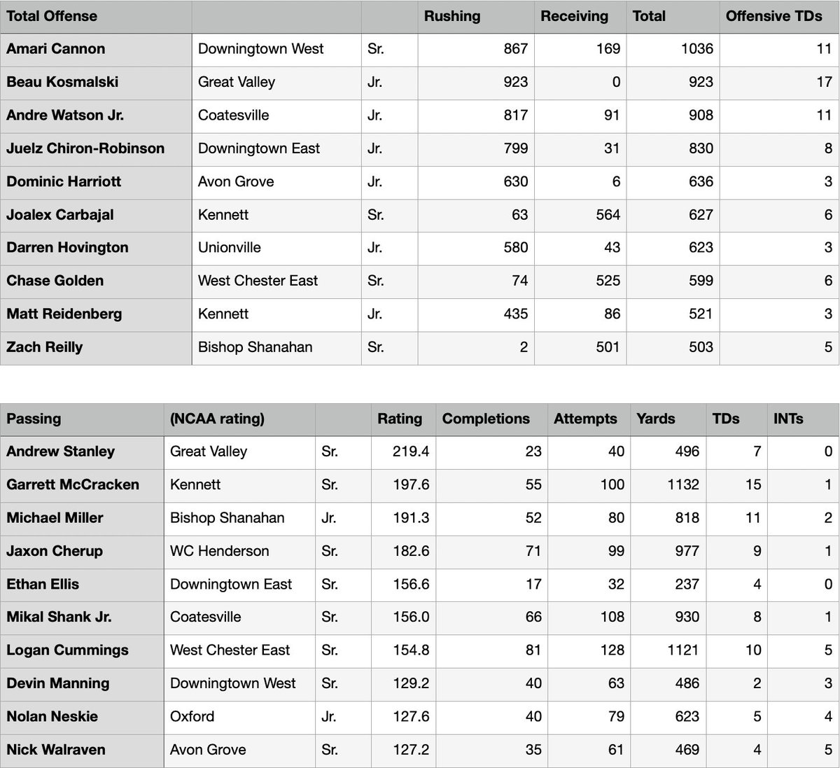 nheckenberger's tweet photo. mid-season Daily Local News area football stat leaders: https://t.co/3P4U1eTwTj