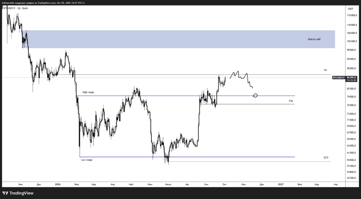 Rekkonda's tweet photo. $BTC

I’m currently looking at the yearly open as the key reference for rotation. 

My main idea is to look for a sell around $88.7K if price gives the right reaction there.

Closed all my short positions this morning — +5% to the account on the move. https://t.co/JbYzACYYwE