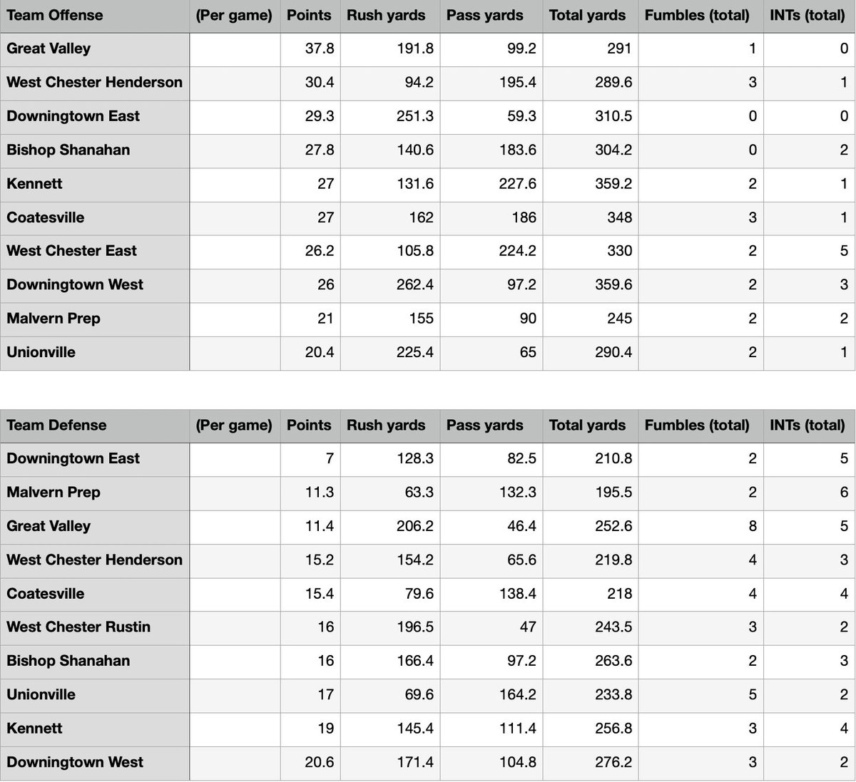 nheckenberger's tweet photo. mid-season Daily Local News area football stat leaders: https://t.co/3P4U1eTwTj