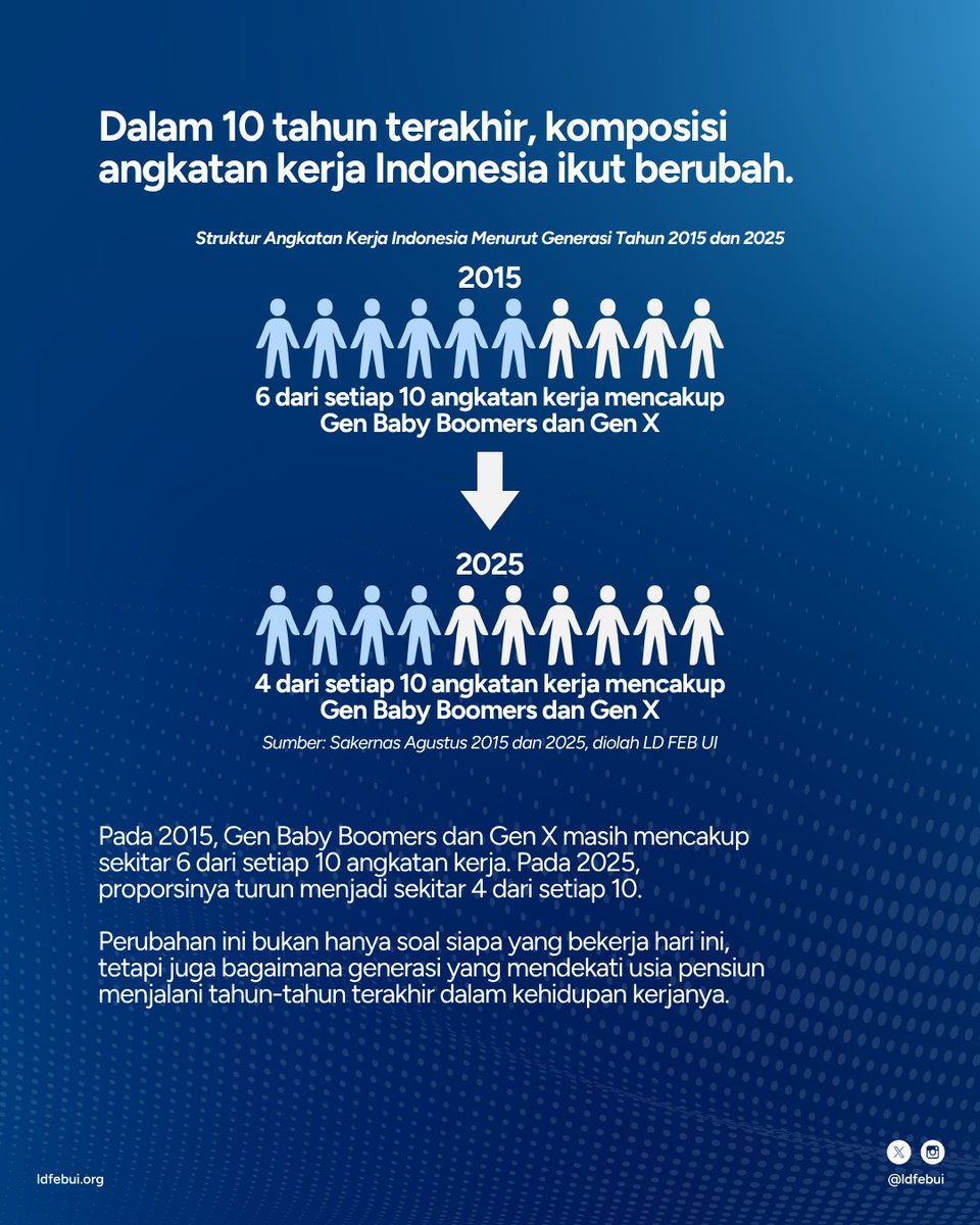 ldfebui's tweet photo. Pensiun bukan hanya tentang kapan seseorang berhenti bekerja.

Kondisi selama bertahun-tahun berada dalam angkatan kerja turut membentuk kesiapan seseorang menghadapi kehidupan setelahnya. https://t.co/TE8oVI164a
