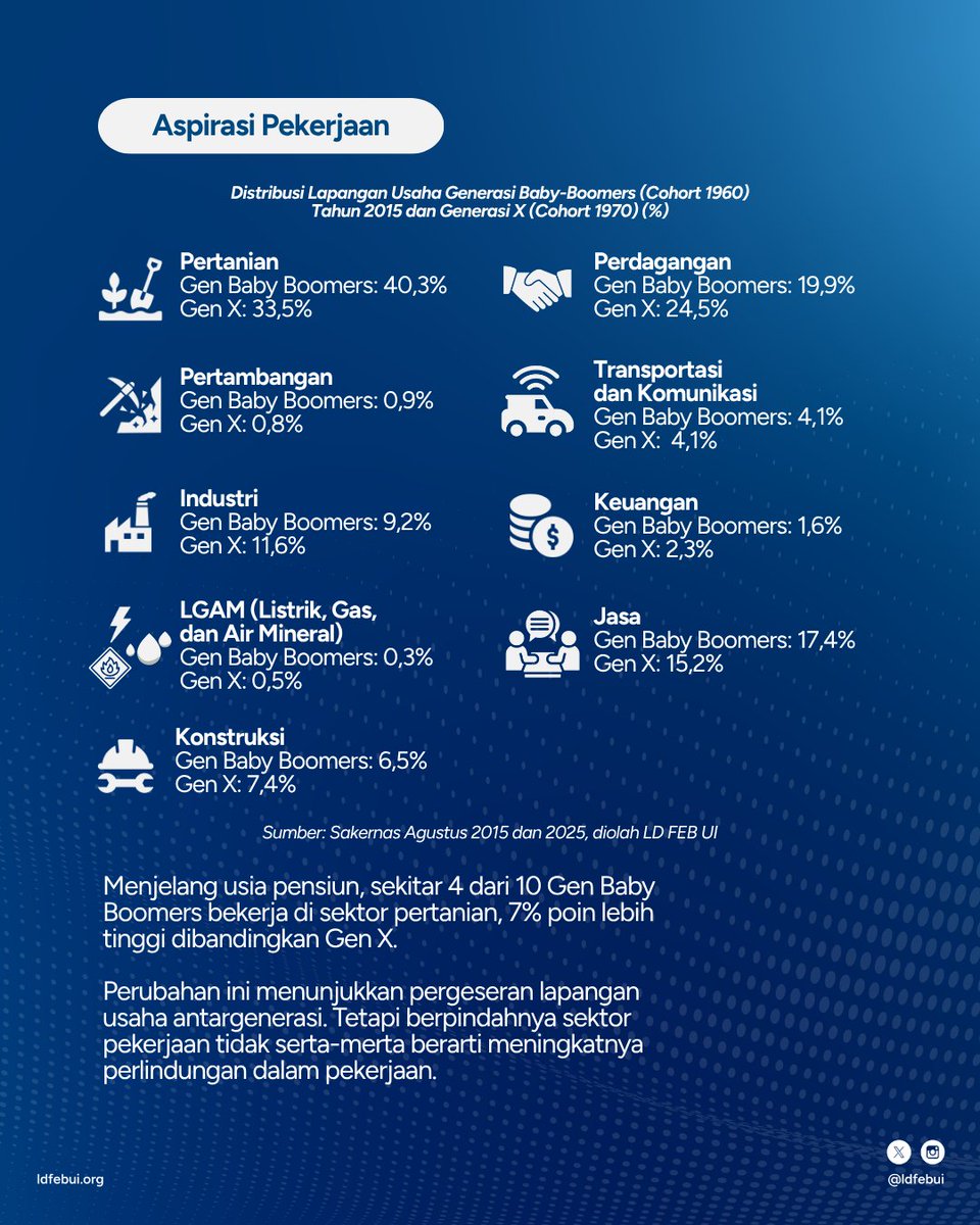 ldfebui's tweet photo. Bagaimana kondisi Gen Baby Boomers dan Gen X ketika memasuki usia 51-55 tahun? https://t.co/L6nvKHvLPi
