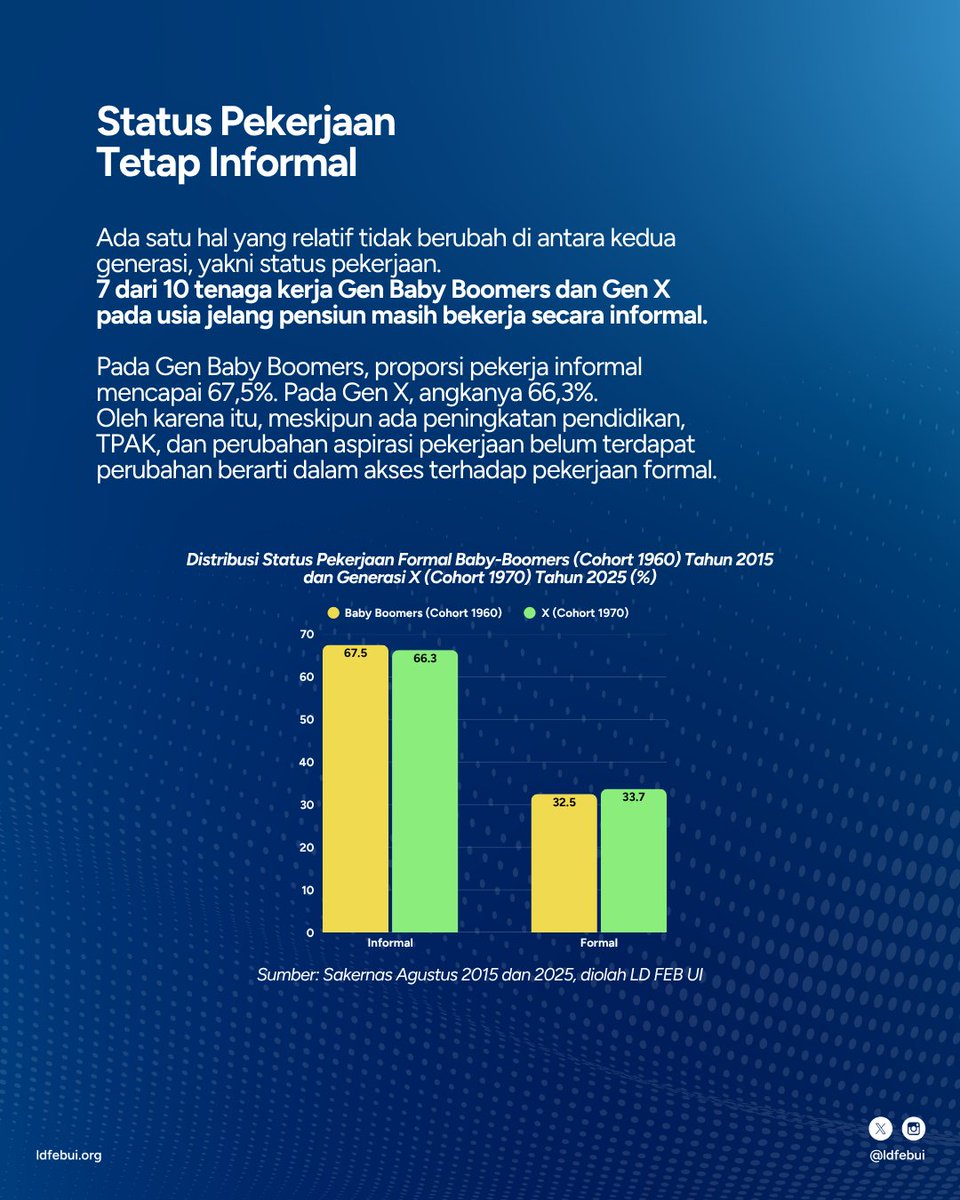 ldfebui's tweet photo. Bagaimana kondisi Gen Baby Boomers dan Gen X ketika memasuki usia 51-55 tahun? https://t.co/L6nvKHvLPi