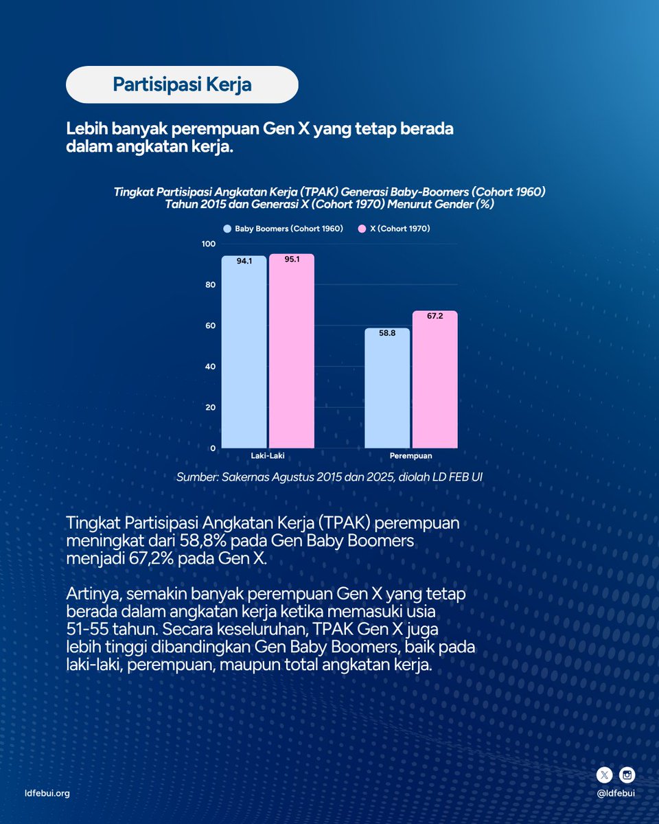 ldfebui's tweet photo. Bagaimana kondisi Gen Baby Boomers dan Gen X ketika memasuki usia 51-55 tahun? https://t.co/L6nvKHvLPi