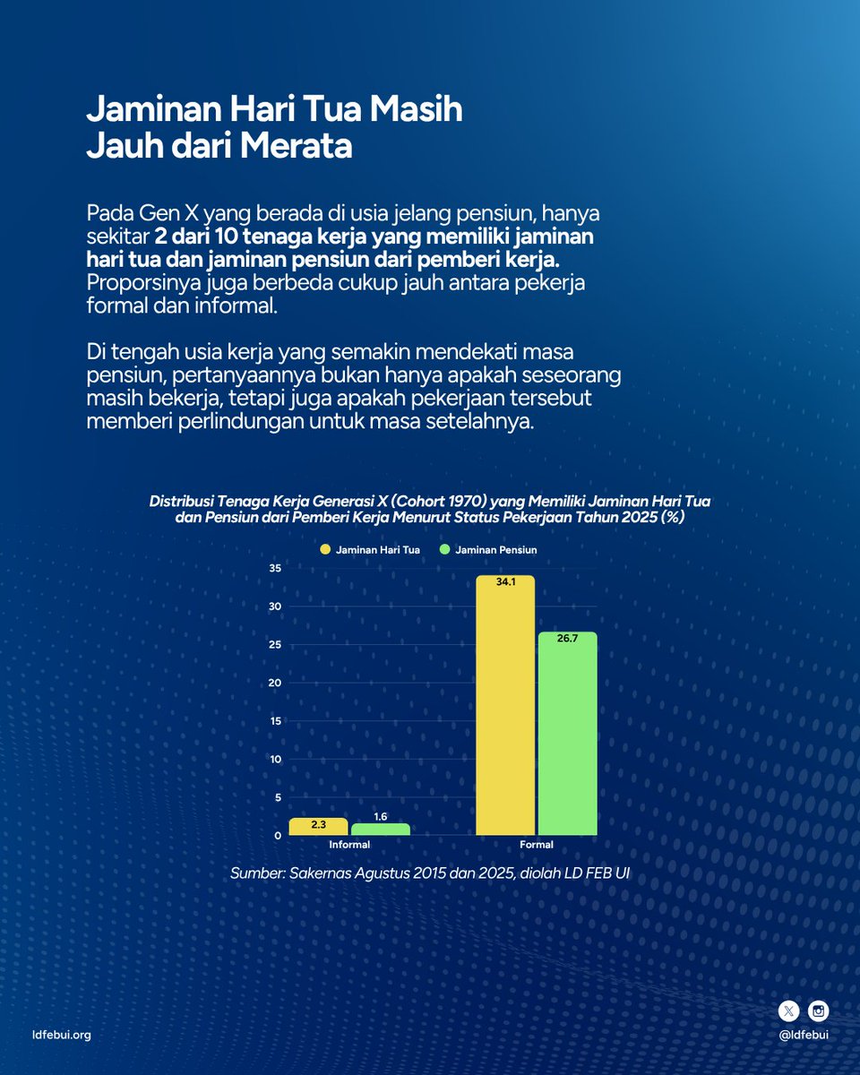 ldfebui's tweet photo. Bagaimana kondisi Gen Baby Boomers dan Gen X ketika memasuki usia 51-55 tahun? https://t.co/L6nvKHvLPi