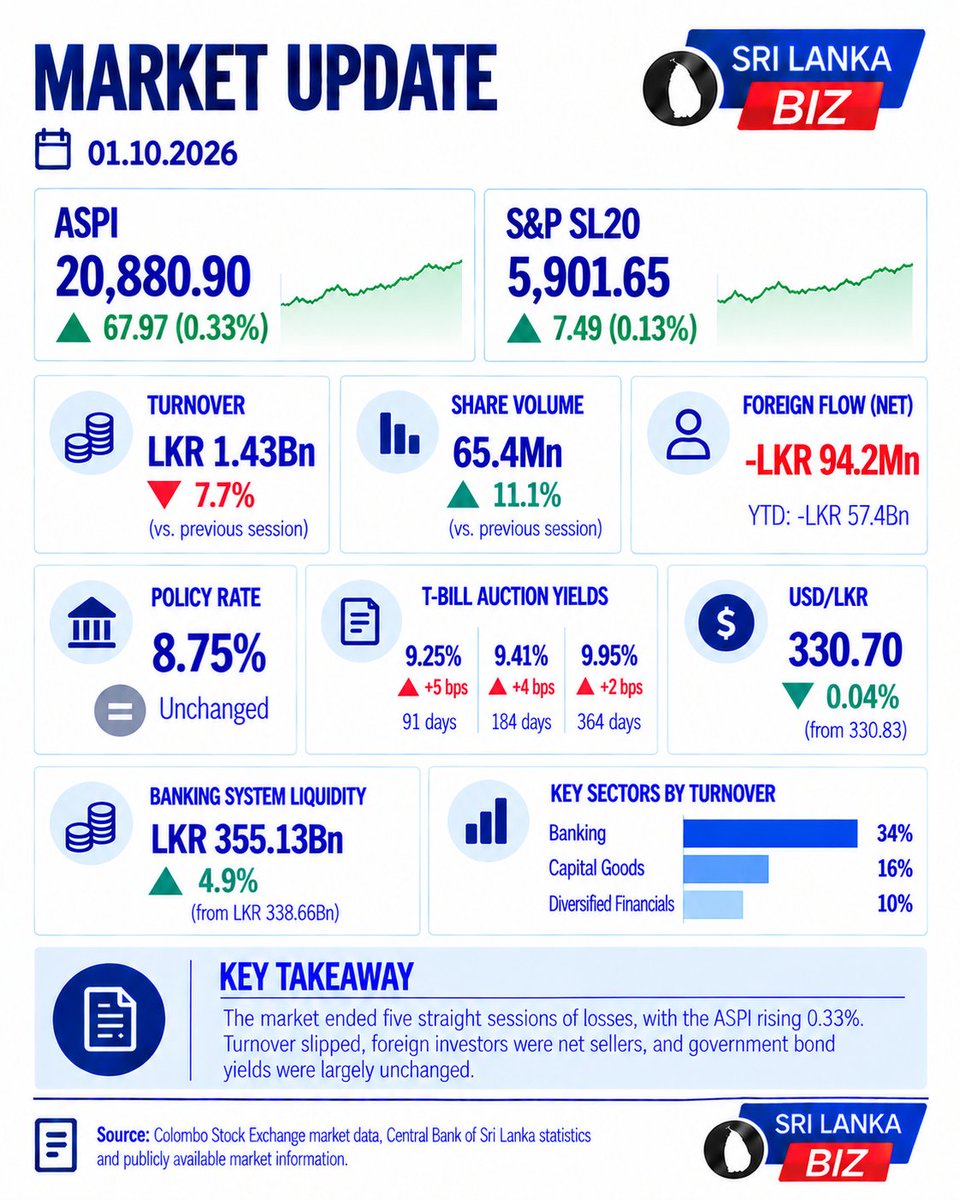 SriLankabizlk's tweet photo. 📈 ASPI ended a five-day losing streak, gaining 68 points to 20,881. Turnover stayed near average, Treasury yields were steady, the rupee firmed to LKR 330.70/USD, while foreign investors remained net sellers.
https://t.co/EPcxVmCYZu
#SriLankaBiz #CSE #ASPI #USDLKR https://t.co/ajz45IufKR