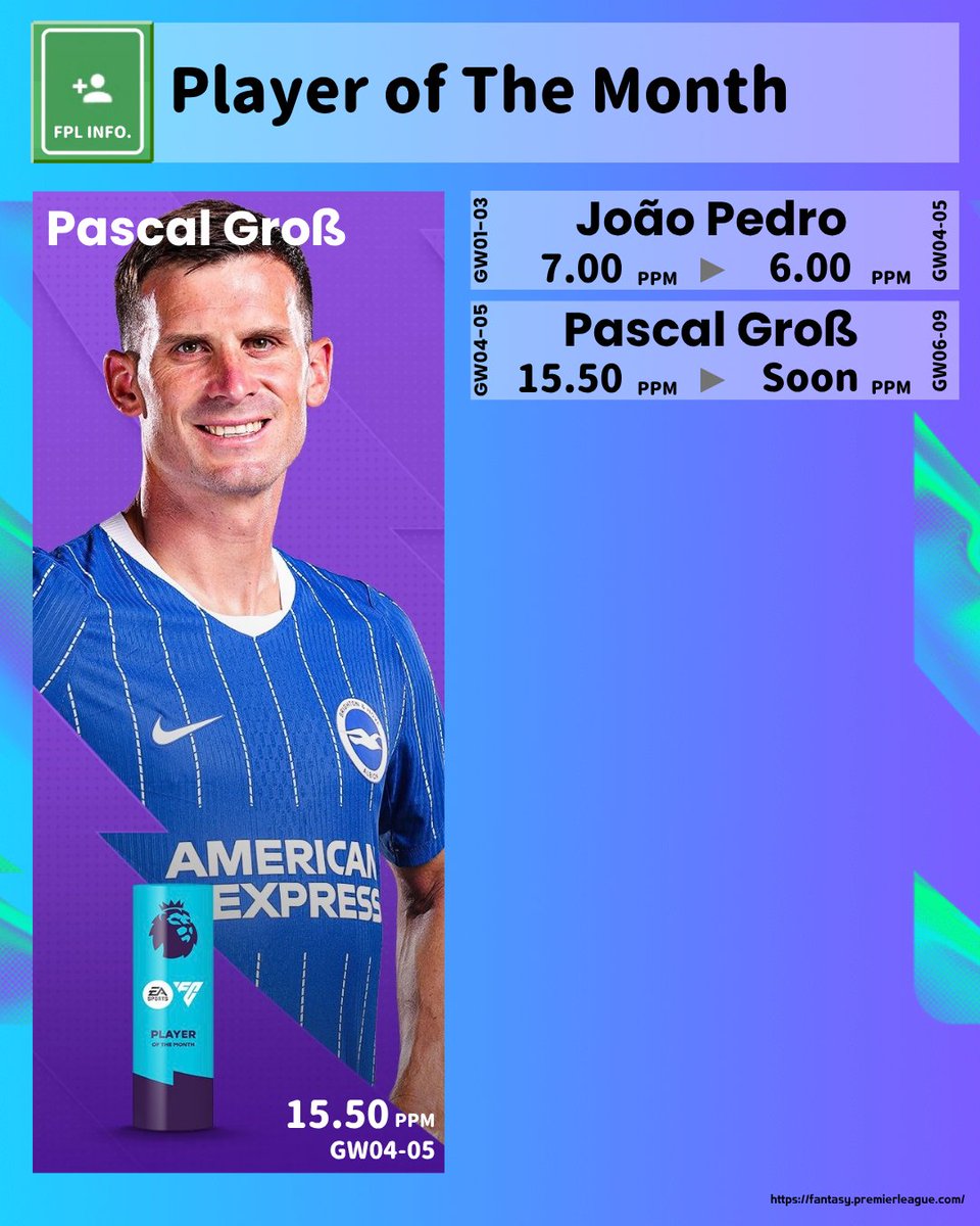 BetterB94026752's tweet photo. 🏆 FPL Awards: GW04-05 

⚽ Player of the Month: Pascal Groß
15.50 PPM — the reason everyone's paying premium 🔥

👔 Manager of the Month: Fabian Hürzeler
W2-D0-L0, unbeaten

Can both keep it up for GW06-09? 👀

#FPL #FPLCommunity https://t.co/ujha3LLYdx