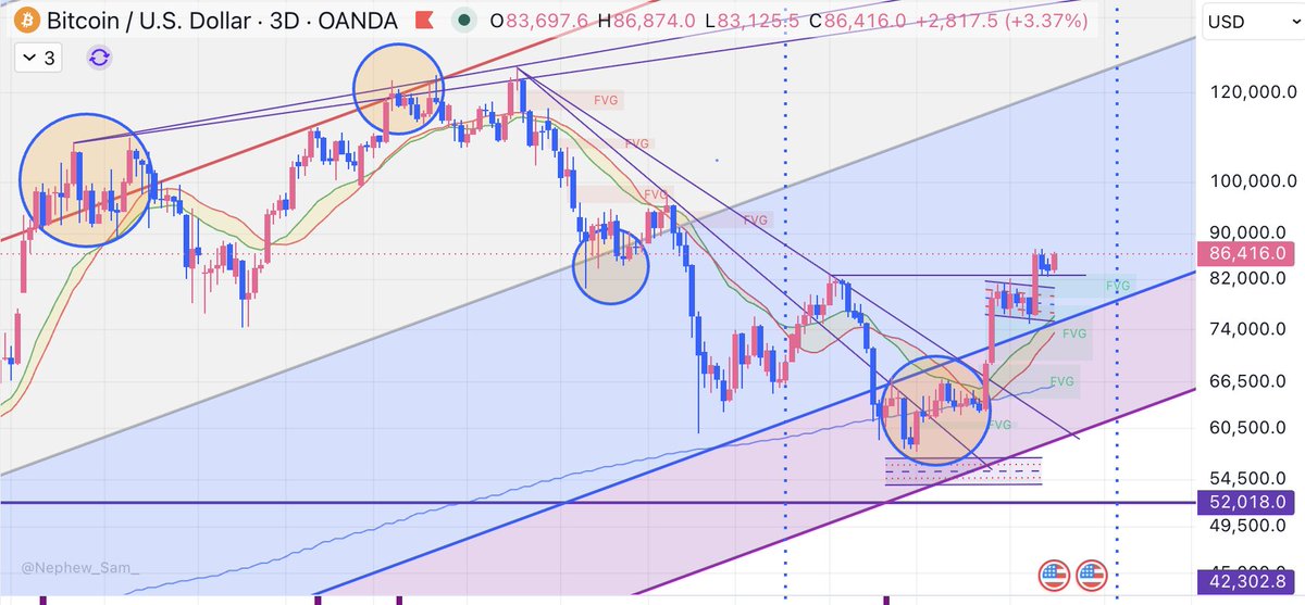 lourenco_vs's tweet photo. $BTC break-retest

Whoever is telling you this is bearish, do yourself a favour and unfollow the cunt. https://t.co/N2YQsOVulI