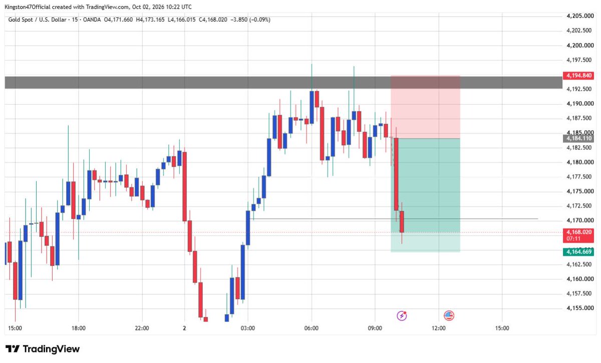 XAUPrimeInsight's tweet photo. Liquidity swept, resistance respected, target smashed. 📉🔥

Another sniper short on Gold from 4,184 down to 4,168 (+160 Pips). Zero guessing, just clean market structure.  

Join the community for daily precision trades:
🔗 https://t.co/4jyObXVdwM

#PriceAction #ForexSignals https://t.co/Zf7i6H9Q3b