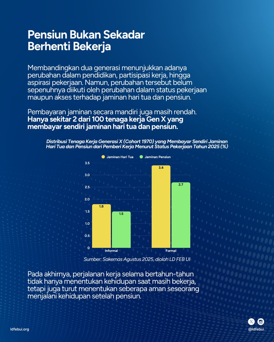 ldfebui's tweet photo. Kami melihatnya melalui data Sakernas 2015 dan 2025.

Penulis: Ratna Indrayanti
Pengarah: I Dewa Gede Karma Wisana, Paksi C.K. Walandouw
Editor: Aulia Rizky
Desainer grafis: Arinto Purnomo

⸻
PDKT (Pantau Data, Kupas Tuntas) menghadirkan temuan data dari perspektif ekonomi dan demografi. Ikuti seri PDKT lainnya untuk melihat berbagai dinamika yang tercermin dalam data. 

#ldfebui #DemographicBasedDevelopment #PDKTdiLD #SetiapDataPunyaCerita #LDInsight #Pensiun #JaminanHariTua #GenX #BabyBoomers