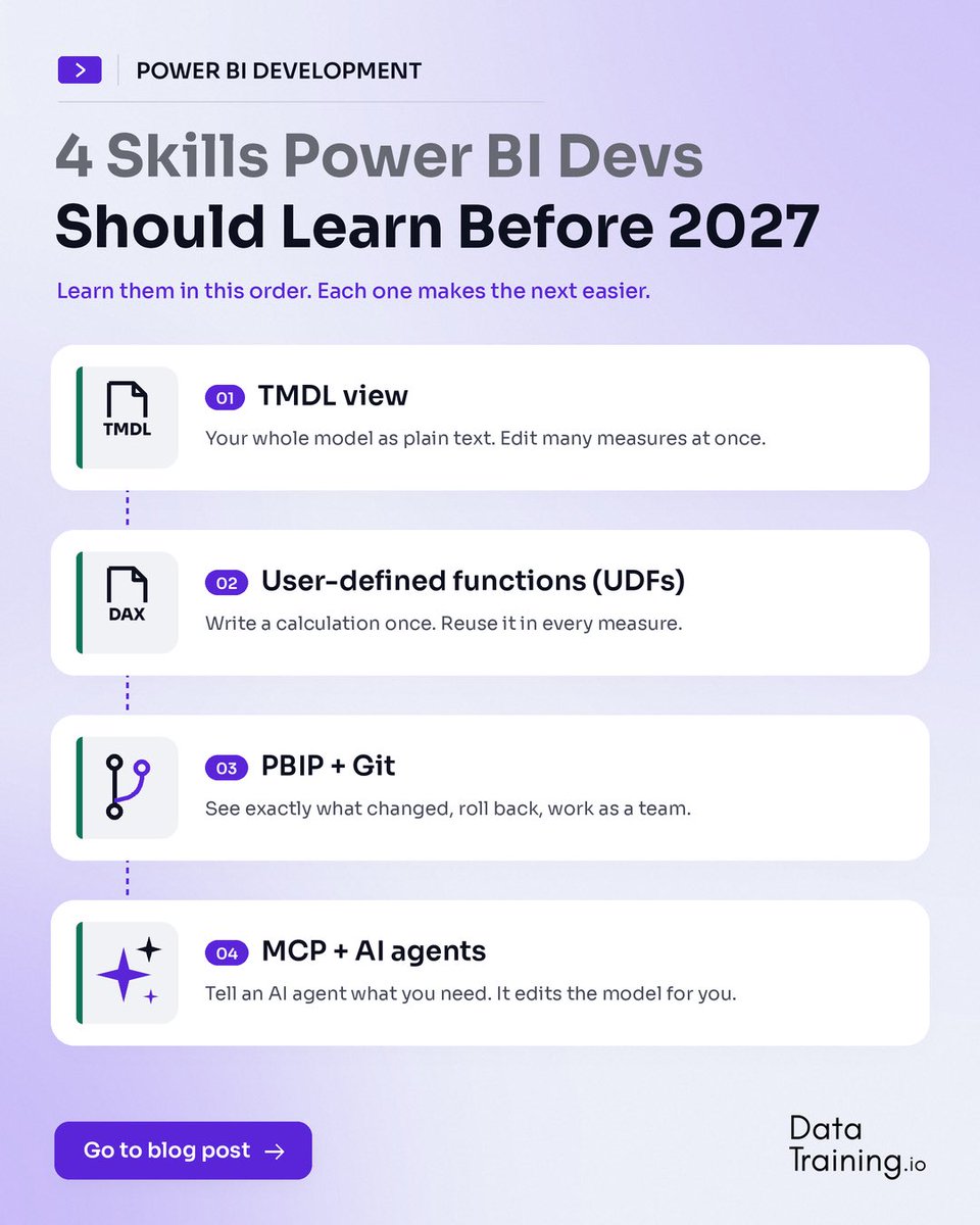 HowToPowerBI's tweet photo. 4 skills Power BI devs need to learn before itβs too late :)
Read the full post - link below.
#tmdl #udfs #pbip #mcp #agents https://t.co/gYdsthzb8s