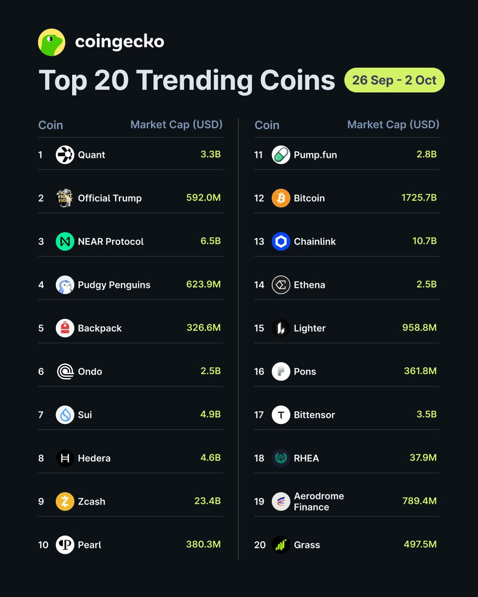 coingecko's tweet photo. Top 20 Trending Coins on CoinGecko 🦎

This week, $QNT (@quantnetwork) leads the pack, followed by $TRUMP, and $NEAR (@NEARprotocol).

Are you keeping an eye on these?
https://t.co/RaEqevk0wW https://t.co/XbNKcWLjdt