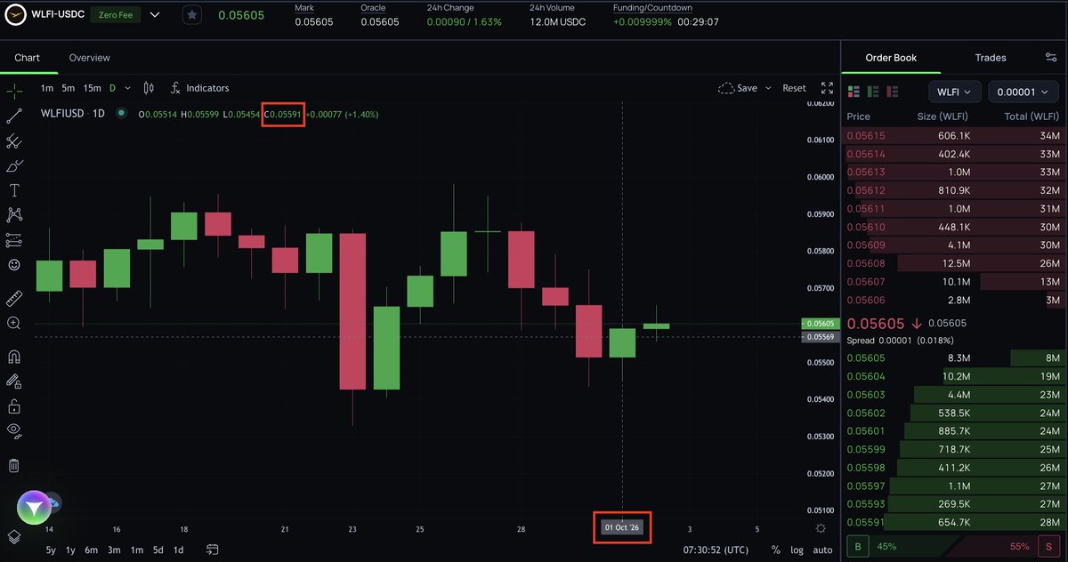 BullbitDEXHQ's tweet photo. WLFI Price Prediction Winners are in. Official 1 Oct (UTC) D1 close on Bullbit: 0.05591

5 closest calls split $200:
• @glimbenny: 0.05590
• @Farrahkanin: 0.05594
• @Orracklle: 0.05582
• @ItsVyrex: 0.05580
• @Solvyioraib: 0.05565

Winners, DM @BullbitDEXHQ with your Bullbit Wallet to claim your reward.