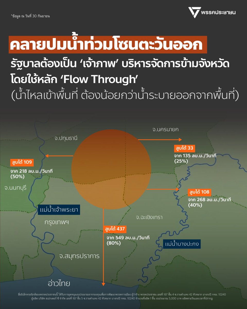 PPLEThai's tweet photo. 🚨 [ คลายปมน้ำท่วมโซนตะวันออก: รัฐบาลต้องเป็น ‘เจ้าภาพ’ บริหารจัดการข้ามจังหวัด โดยใช้หลัก ‘Flow Through’ ]
.
สถานการณ์น้ำท่วมในพื้นที่โซนตะวันออกของกรุงเทพฯ และปริมณฑล (ปทุมธานี, สายไหม, คลองสามวา, หนองจอก, มีนบุรี, ประเวศ, ลาดกระบัง แล��สมุทรปราการ) กำลังเผชิญกับ ‘คอขวด’ ในการระบายน้ำอย่างหนัก
.
จากภาพที่เห็น จะพบว่าพื้นที่โซนนี้มีช่องทางระบายน้ำหลัก 4 ทิศทาง ซึ่งในสถานการณ์ที่ระดับน้ำในแม่น้ำสายหลักสูง จะต้องพึ่งพา ‘เครื่องสูบน้ำ’ ในการสูบออกเป็นหลัก แต่ในขณะนี้ แต่ละช่องทางกลับเผชิญอุปสรรคที่แตกต่างกัน ดังนี้
.
(1) ระบายลงแม่น้ำเจ้าพระยา (ทิศตะวันตก)
> ปัจจุบันสูบได้เพียง 109 จาก 218 ลูกบาศก์เมตร/วินาที (50%) เพราะติดปัญหาข้อจำกัดของเครื่องสูบน้ำที่ชำรุด และระดับน้ำเจ้าพระยาหนุนสูง
.
(2) ระบายลงแม่น้ำนครนายก (ทิศตะวันออกเฉียงเหนือ)
> ปัจจุบันสูบได้เพียง 33 จาก 135 ลูกบาศก์เมตร/วินาที (25%) เพราะระดับน้ำในแม่น้ำนครนายกสูงมาก รับน้ำเพิ่มได้ยาก
.
(3) ระบายลงแม่น้ำบางปะกง (ทิศตะวันออก)
> ปัจจุบันสูบได้เพียง 108 จาก 268 ลูกบาศก์เมตร/วินาที (40%)
.
(4) ระบายลงอ่าวไทย (ทิศใต���)
> นี่คือช่องทางที่มีประสิทธิภาพที่สุด ปัจจุบันสูบได้ 437 จาก 549 ลูกบาศก์เมตร/วินาที (80%) โดยเครื่องสูบน้ำเดินเครื่องได้เต็มที่ แต่น้ำจากตอนบนกลับเดินทางมาไม่ถึง
.
เมื่อรวมทุกช่องทางเข้าด้วยกัน ทำให้ปัจจุบันเราใช้ศักยภาพการสูบน้ำในภาพรวมทุกทิศทางได้เพียงประมาณ 60% เท่านั้น (สูบได้รวม 687 ลูกบาศก์เมตร/วินาที จากศักยภาพจริง 1,170 ลูกบาศก์เมตร/วินาที)
.
ซึ่งสาเหตุไม่ได้มาจากศักยภาพการสูบน้ำเพียงอย่างเดียว แต่มาจาก ‘ความตึงเครียด’ ระหว่างพื้นที่รอยต่อด้วย
.
🚧 [ เมื่อข้อตกลงเดิมใช้ไม่ได้ และต่างฝ่ายต่างรับน้ำไม่ไหว ]
.
การระบายน้ำลงสู่อ่าวไทยทางทิศใต้ คือเส้นทางที่มีประสิทธิภาพที่สุดในตอนนี้ แต่น้ำกลับเดินทางไปไม่ถึง เพราะติดปัญหาความกังวลใจของพื้นที่รอยต่อ
.
> ปทุมธานี จะระบายน้ำผ่าน กทม. ➔ กทม. กังวลว่าน้ำในพื้นที่ตัวเองจะสูงขึ้น
> กทม. จะระบายน้ำผ่านสมุทรปราการลงอ่าวไทย ➔ สมุทรปราการ กังวลว่าน้ำจะท่วมหนักขึ้น
> กทม. จะระบายน้ำไปทางตะวันออกผ่านคลองแสนแสบ ➔ ฉะเชิงเทรา รับน้ำเต็มพิกัดแล้ว
.
ที่ผ่านมา กทม. มีข้อตกลง (MOU) กับกรมชลประทานในการเปิด-ปิดประตูระบายน้ำ โดยดูจากระดับน้ำ ‘ด้านใน’ และ ‘ด้านนอก’ ประตู แต่สถานการณ์ตอนนี้น้ำสูงเกินเกณฑ์ทั้งสองฝั่ง ทำให้ข้อตกลงเดิมไม่มีสภาพบังคับใช้ ฝั่งนอกประตูก็ร้องขอให้เปิด ฝั่งในประตูก็เปิดให้ไม่ได้เพราะน้ำล้นแล้ว
.
💡 [ เสนอทางออก: ต้องมี ‘เจ้าภาพ’ และบริหารจัดการแบบ Flow Through ]
.
ในภาวะที่ต่างฝ่ายต่างมีน้ำเต็มพื้นที่ เ���าไม่สามารถปล่อยให้ท้องถิ่น หรือ กทม. เผชิญหน้าเจรจากันเองได้อีกต่อไป พรรคประชาชนขอเสนอทางออกเร่งด่วน ดังนี้
.
(1) รัฐบาลอย่าลอยตัวเหนือปัญหา ต้องเร่ง���ช้อำนาจตามกฎหมายเพื่อเป็นเจ้าภาพจัดการโดยด่วน
ถึงเวลาที่ต้องใช้กลไกของคณะกรรมการทรัพยากรน้ำแห่งชาติ (กนช.) ซึ่งมีความเชี่ยวชาญและมีกรมชลประทานเป็นองค์ประกอบ เข้ามาเป็นคนกลางในการตัดสินใจและบริหารจัดการน้ำข้ามเขตจังหวัดทันที เพื่อยุติข้อขัดแย้งระหว่างพื้นที่ อย่าปล่อยให้ประชาชนในแต่ละจังหวัดต้องมาทะเลาะกันเอง
.
(2) บริหารจัดการน้ำด้วยหลักการ ‘Flow Through’ (น���ำไหลเข้าพื้นที่ ต้องน้อยกว่าน้ำระบายออกจากพื้นที่)
เพื่อลดความกังวลของพื้นที่ทางผ่านน้ำ (เช่น กทม. หรือ สมุทรปราการ) การระบายน้ำลงสู่อ่าวไทยต้องทำภายใต้เงื่อนไขที่รัดกุม คือ ปริมาณน้ำที่สูบเข้ามาในพื้นที่ (Flow in) จะต้อง ‘น้อยกว่า’ ปริมาณน้ำที่สูบออกไปได้ (Flow out) เสมอ วิธีนี้จะทำให้น้ำไม่ตกค้างและไม่สร้างภาระให้พื้นที่ใดพื้นที่หนึ่งมากเกินไป
.
(3) เร่งซ่อมแซมและเพ���่มศักยภาพเครื่องสูบน้ำที่ชำรุด
ควบคู่ไปกับการเร่งระบายน้ำทางทิศใต้ รัฐบาลต้องซ่อมแซม��ครื่องสูบน้ำในทิศทางอื่นๆ (เจ้าพระยา, นครนายก, บางปะกง) เพื่อแบ่งเบาภาระและคืนศักยภาพการสูบน้ำให้กลับมาเต็ม 100% โดยเร็วที่สุด
.
พี่น้องประชาชนไม่ควรต้องมารับเคราะห์จากคอขวดของการบริหารจัดการ รัฐบาลและหน่วยงานที่เกี่ยวข้องต้องเร่งบูรณาการสั่งการ เพื่อให้น้ำที่ท่วมขังอยู่ไหลลงสู่ทะเลได้เร็วที่สุด
.
#น้ำท่วม69 #PPLEFLOOD69