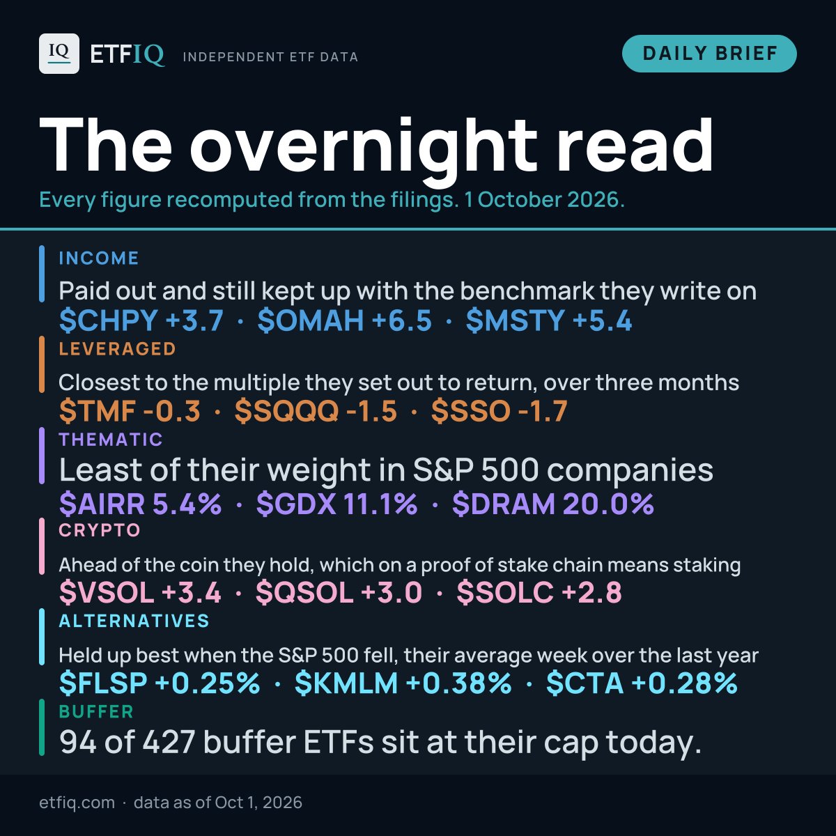 etfiq's tweet photo. The overnight read, 2026-10-01

INCOME
Paid out and still kept up with the benchmark they write on: $CHPY +3.7, OMAH +6.5, MSTY +5.4.

LEVERAGED
Closest to the multiple they set out to return, over three months: TMF -0.3, SQQQ -1.5, SSO -1.7.

THEMATIC
Least of their weight in S&P 500 companies: AIRR 5.4%, GDX 11.1%, DRAM 20.0%.

CRYPTO
Ahead of the coin they hold, which on a proof of stake chain means staking: VSOL +3.4, QSOL +3.0, SOLC +2.8.

ALTERNATIVES
Held up best when the S&P 500 fell, their average week over the last year: FLSP +0.25%, KMLM +0.38%, CTA +0.28%.

BUFFER
94 of 427 buffer ETFs sit at their cap today.

Every figure is calculated from a named public source, dated, and rebuilt overnight.
Reply with a ticker and we will pull its independent figure against its label.

https://t.co/NSUcnSJLIx

#ETFs #FinTwit