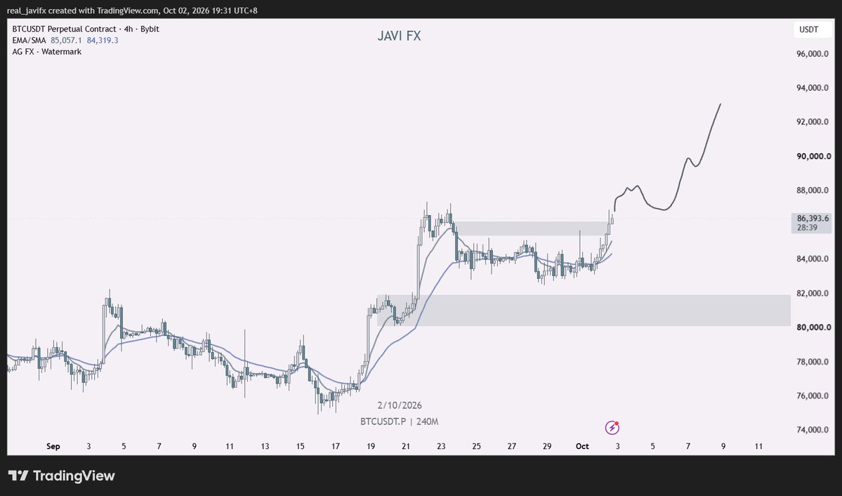 real_JaviFX's tweet photo. $BTC didnt retrace to the daily demand zone i was looking at below nor was the supply zone strong enough to push us lower yesterday

looks good for higher imo https://t.co/TWGIVDkfFV