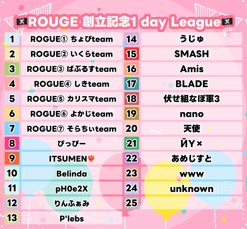 4y_u's tweet photo. 【荒野行動】𝐑𝐎𝐆𝐔𝐄 創立記念1 day League  実況配信

上位3チーム賞金+引用賞6名！！+α様々な賞を豪華に用意いただきました！！

3試合すべて縛りの特殊リーグです✨

ディスコード潜入・インタビューあり✔
コメント待ってます🔥

🖇22:00~3試合ライブリンク↓
https://t.co/M3jrVoTbeH https://t.co/50QtDoy4O4