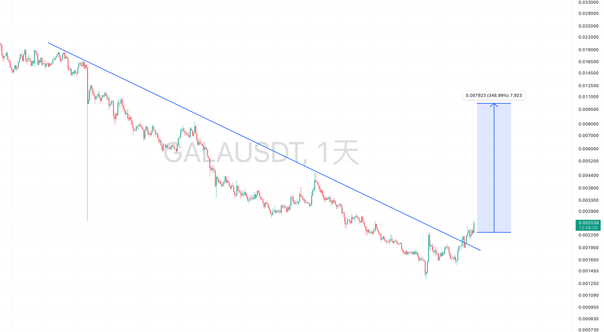 CryptoWanxing's tweet photo. #GALA 1D  图表

ethereum:0xd1d2eb1b1e90b638588728b4130137d262c87cae https://t.co/rLs0pIZite