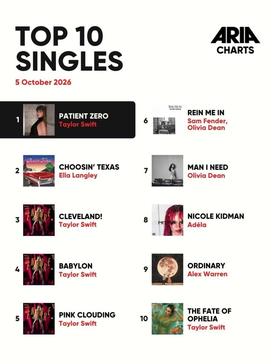 WORLDMUSICAWARD's tweet photo. #TaylorSwift debuts at #1 on the ARIA Singles Chart in Australia with "Patient Zero", and takes over half of the Top 10, breaking her tie with Elvis Presley as the Soloist with the most #1 hits in ARIA chart history (15)! Only the Beatles have more! 💪👸🐐👑🤍 https://t.co/AmNZ7txQoa