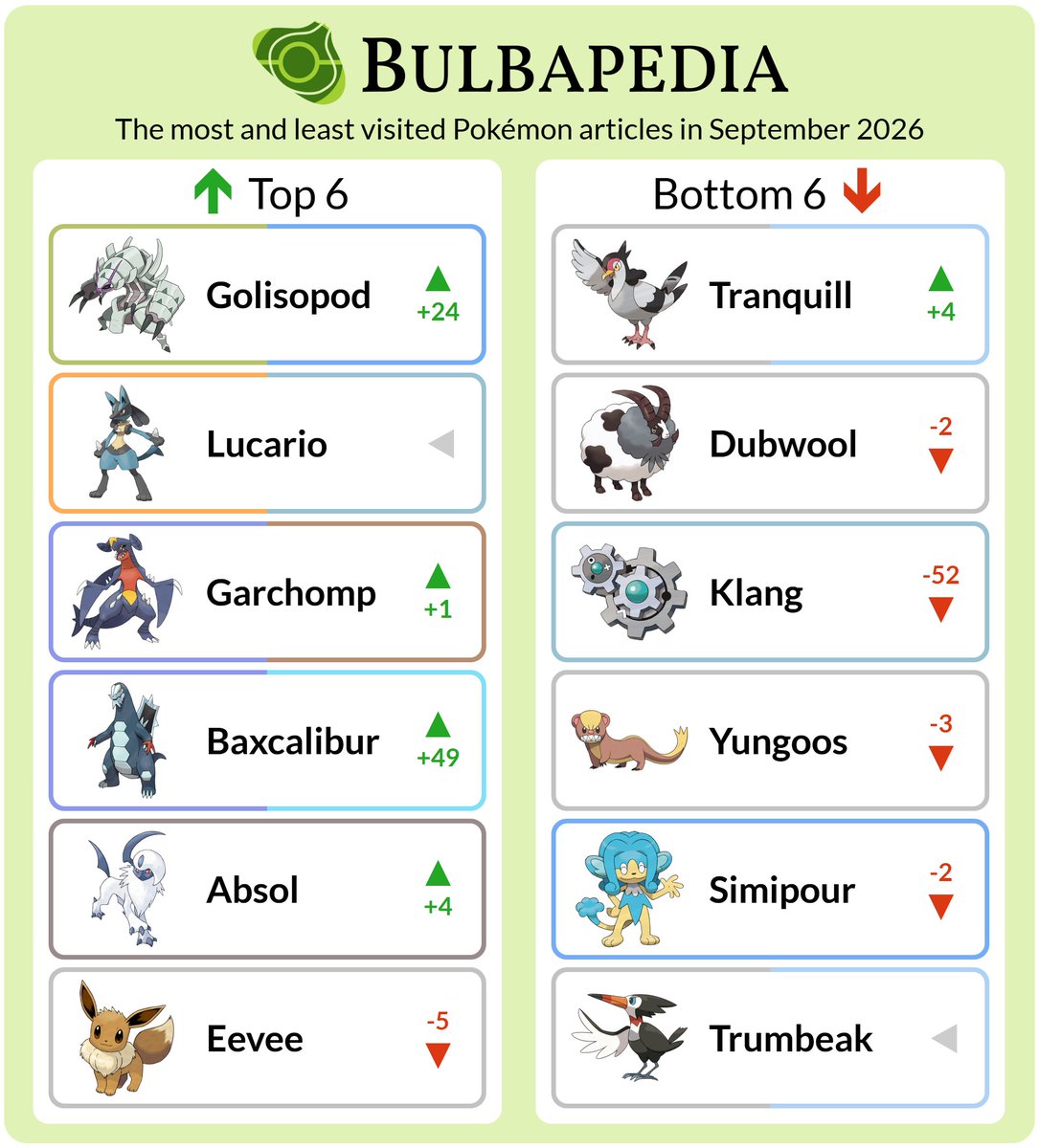 Bulbapedia's tweet photo. Ready, Set, Go(lisopod?) for the most and least visited Pokémon articles from the month of September!

Do you have the Ability to guess what brings these top six together this month? https://t.co/BIBq4gJFBa