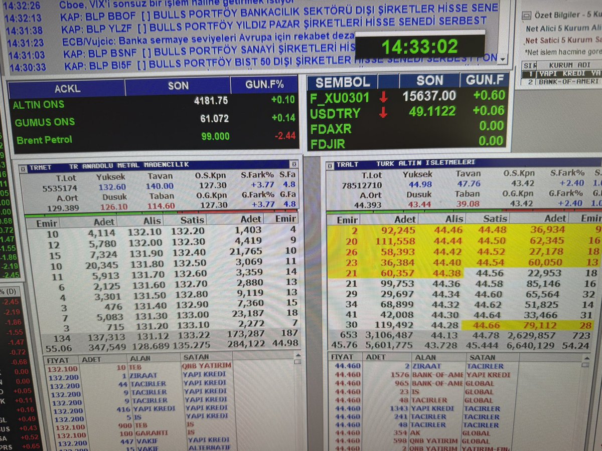 gokhanbilik1's tweet photo. Ben söylemiş olayım da 

#cante hisse geri alım yaptı ayrıca şirket patronu da ilave alım yaptı ve 2 günde
 
0.92 TL dan 
1.10 TL oldu 

Yani %20 prim yaptı 

Peki ya Çan 2 Termik Santrali 
Cante’nin ana hissedarı 
Sahibi olan odaş ? 

O kaç prim yaprı #odas 

6 TL dan %20 artarak 7.20 TL oldu mu 

Hala buraya mal veren mallar var 

Açıkçı diyorum 
Yapı kredi diyorum 
28 milyon lot açık kısa short pozisyonda diyorum 

Neden neyi niye anlamıyor kimse 

Bak #trmet ve #tralt açıkçıyı gösterdim sabah %4 prim yaptılar hem de gümüş altın prim yapmadığı piyasada 

Siz hakkaten ne zaman söz dinleyeceksiniz anlamak zor 

Odaş kopunca bu yazıyı hatırla 

Adalet Birlik 🇹🇷 Gökhan Bilik

❗️A TAKIMI❗️🇹🇷 #hissechat