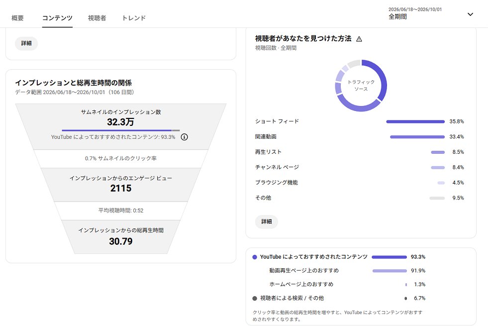 RimiMizuki's tweet photo. YouTubeで私のチャンネルを公開してから100日を経過したところで、数値を見てみますか?!

　サムネイルのインプレッション数が32万。
YouTubeによるおすすめが93%で、ここは言うほどの変化はなし。その内訳が画像右下。
サムネイルのクリック率は 0.1%上昇。
そして興味深いのが視聴者が見つけた方法で、ショートフィード(主要ハードはモバイル)が、関連動画を微妙に抜いた点でしょうか..　
YouTubeによっておすすめされたとしても、横動画1つで再生数が600を超えた作品など ひとつもない。

　ちなみに、チャンネル全体でのサムネイルのインプレッション数は累積なので、ここから数が減少することはありません。
目安とするのはデータの範囲(集計期間)と、その間に表示された回数(多いほうがお得)でしょうね..
だからこの場合だと、100日間に対して32万回表示というのが、他と比べて多いのか? それとも少なすぎるのか!? という比較に使えます。
私には26.6/18以前のデータは無し、チャンネルが存在していません。