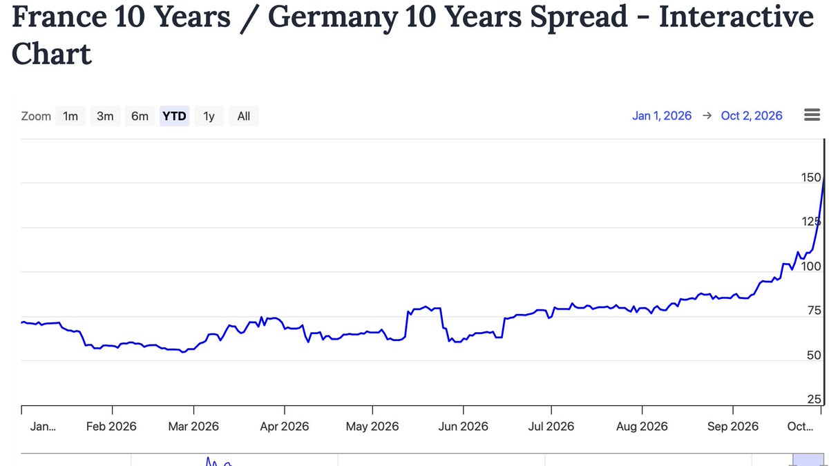 derhagemann's tweet photo. Was bringt uns zuerst um? 
Die KI oder der deutsch-französische Anleihen-Spread?

Wie immer erfahrt ihr es auf diesem Kanal zuerst.

🥰🥰🥰 https://t.co/tCXqN7hTeb