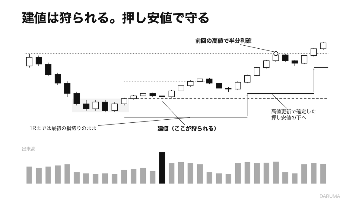 hacktheessence's tweet photo. 【負け組確定】すぐSLを建値に移す人は、大口に玉を配る負け組です。

買った直後、少し上がった！
これで負けはなくなる！
すぐに損切りを建値へ。
そして少し押されて、建値で決済。
スプレッドや滑りで、結局ちょっとマイナス。
その直後、上へ一気に伸びていく。
これ、何度も経験してませんか？🤭

建値ストップが狩られやすい理由は、単純です。
エントリー直後には、
・同じ場所で入った人たちの早めの利確
・反対方向を狙う人たちの新規の売り
が出て、一度エントリー付近まで戻されやすいんです。
建値は、ちょうどその「押しが届く場所」なんですよね。

しかも建値は、元の損切りよりずっと浅い場所に売りが固まりやすい。
深く押さなくても、浅い押しだけでまとまった売りが出てくる。
その売りを受け止めて買いやすいのが、大口です。資金がでかいので、売りが一度に出る場所でないと、大きな玉を仕込めないのでね。
つまり建値ストップは、大口に玉を配る注文になりかねないんです。

じゃあ、どこで損切りを動かすのか。
（買いの場合。売りは上下を逆に）

① 入る前に、前回の高値まで最初の損切り幅（1R）以上あるか確認する
→ 1Rより近いなら、そもそも損益比が合わないので見送り
② 含み益が1Rに届くまでは、最初の損切りから動かさない
→ まだ根拠の価格帯の中。押されるのが普通
③ 1Rを超えて一度押し、押す前の高値を上抜けたら、その押しの安値の少し下へ損切りを移す
→ 高値を更新して初めて、押し安値が「確定」する。ここを割ったら上昇の前提が崩れる
④ 前回の高値に届いたら半分を利確し、残りの損切りは押し安値が確定するたびに引き上げる
→ 気づけば損切りは建値より上。建値に「置く」のではなく、構造で動かした結果そうなる

損切りは、1Rまでは最初の位置。その後は押し安値の少し下。
利確の目安は、前回の高値に届いたところ。
損切りはどんどん近づき、利益の伸びしろはそのまま残る。
これが、勝ちトレードを最後まで持ちやすくなる形です。

建値なら逃げられた負けも出ますが、それは最初に許容したリスク内です。

逆に、絶対にやってはいけない損切りの動かし方はこれです。

・含み益が1Rに届く前に、建値へ移す
・高値を更新する前、押しの途中で損切りを詰める

これはリスク管理ではなく、ただの「流動性の提供」です。
自分の損切りを、一番狩られやすい場所に並べているだけなんですよ。

結論として、
損切りを動かすのは「少し勝ったとき」ではなく「高値を更新して、押し安値が確定したとき」。

建値に逃げるのではなく、押し安値で守る。
それだけで、大口に玉を配る係から卒業できます。

RT・いいね必須